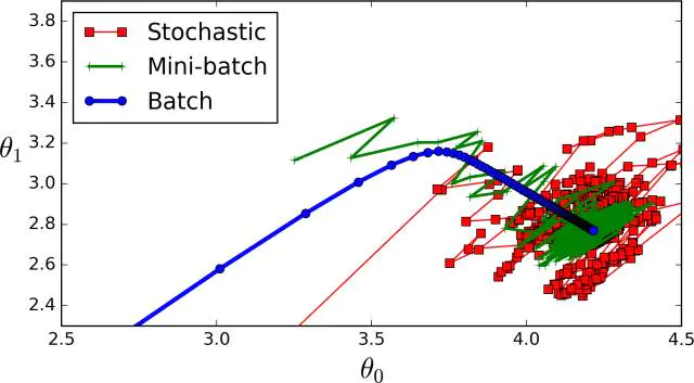 深度学习中的Epoch，Batchsize，Iterations，都是什么鬼？ - 图3