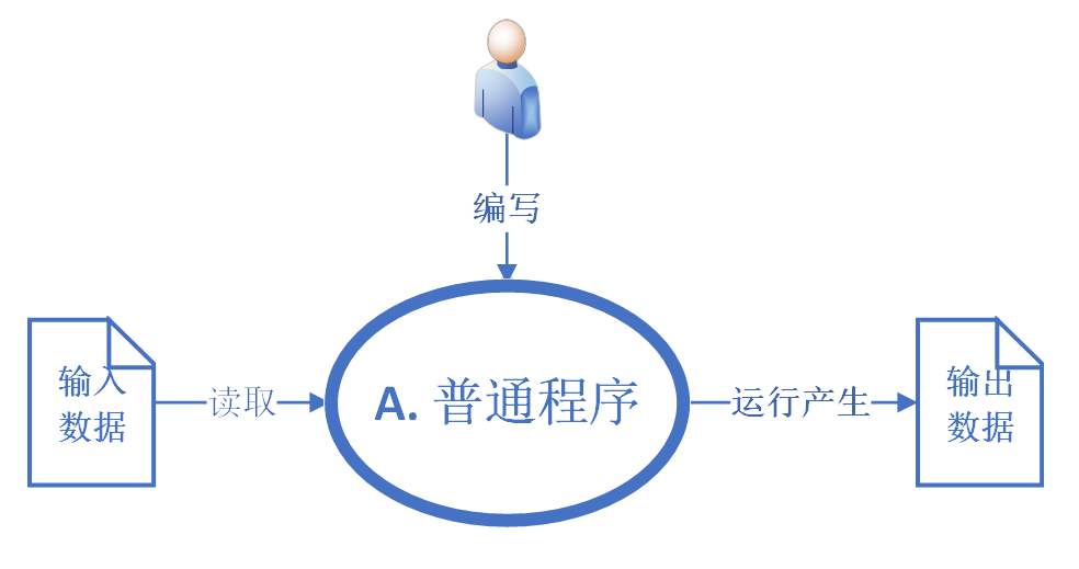 模型、算法和训练的关系，及迁移学习 - 图3