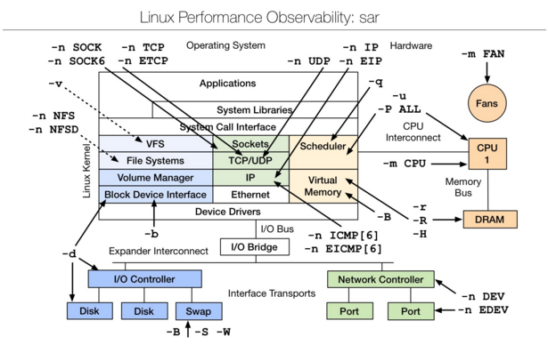 linux 性能检测工具--超全 - 图9