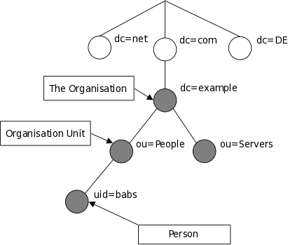 ldap 在联想 lico 的使用 - 图5