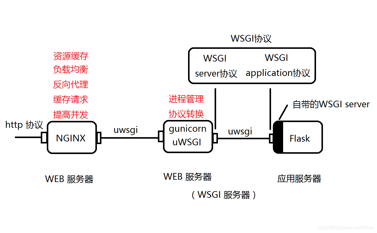 为什么 django_flask gunicorn nginx - 图1