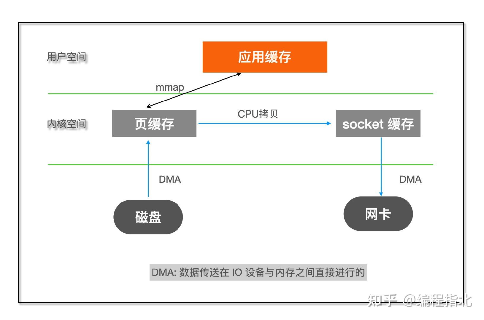 高并发 实际技能 - 图32