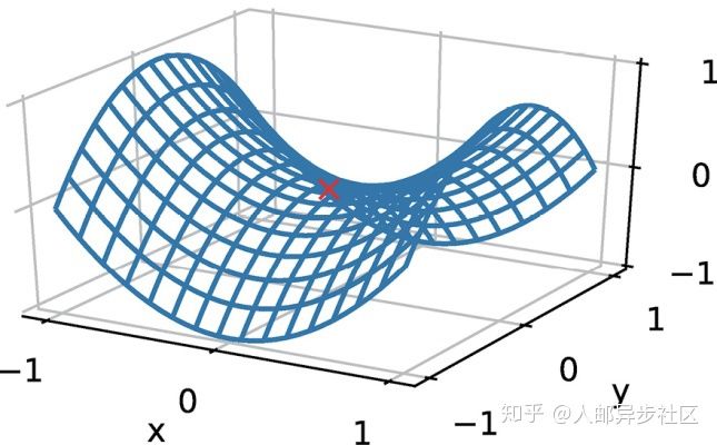 优化和深度学习的关系 - 图11