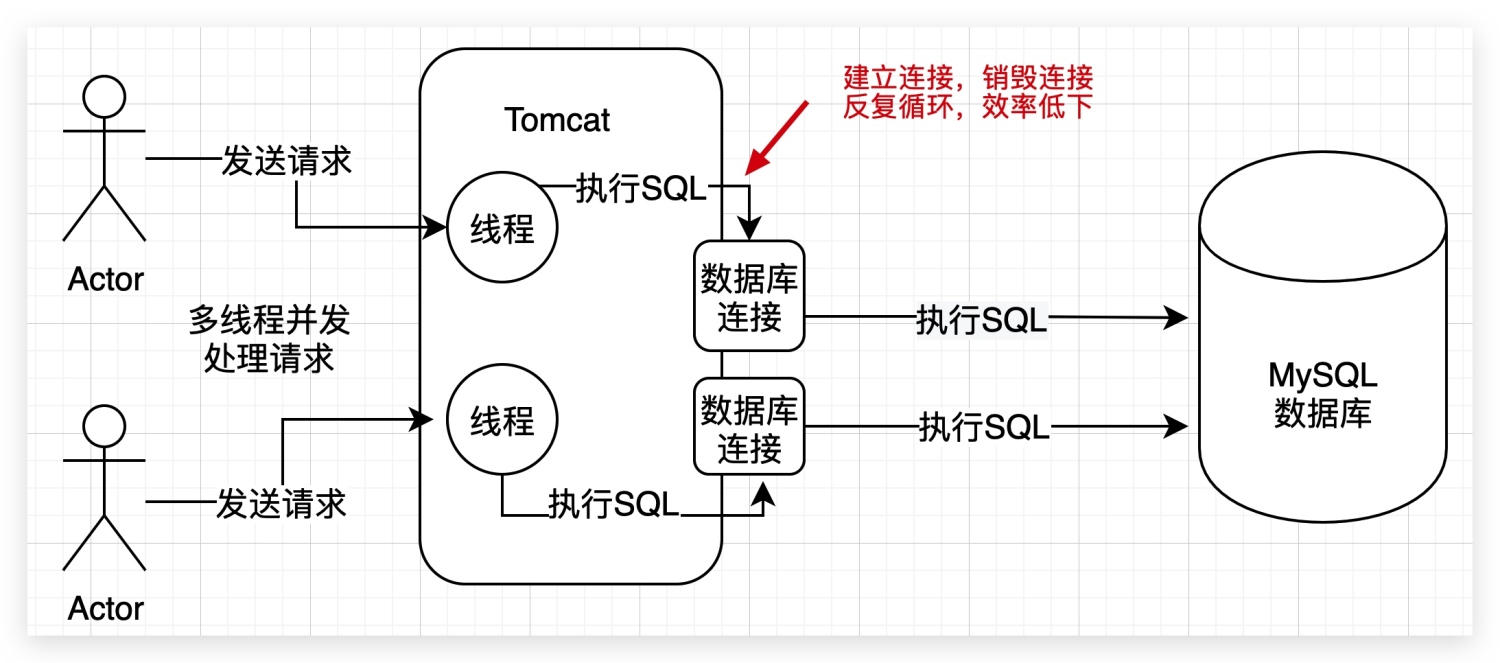 1、Java系统如何与MySQL打交道 - 图7