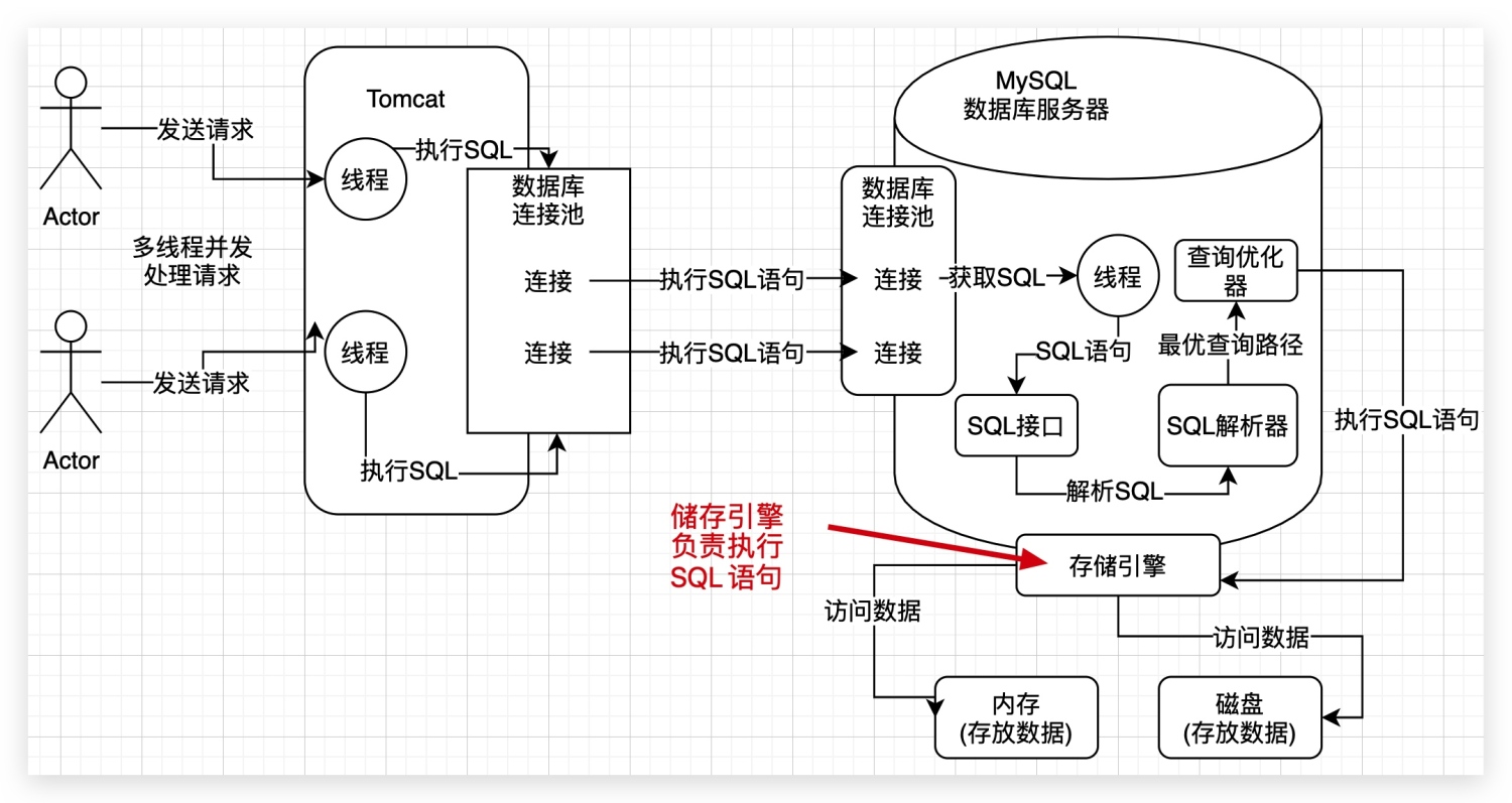 2、为了执行SQL语句,你知道MySQL用了什么样的架构设计吗? - 图6