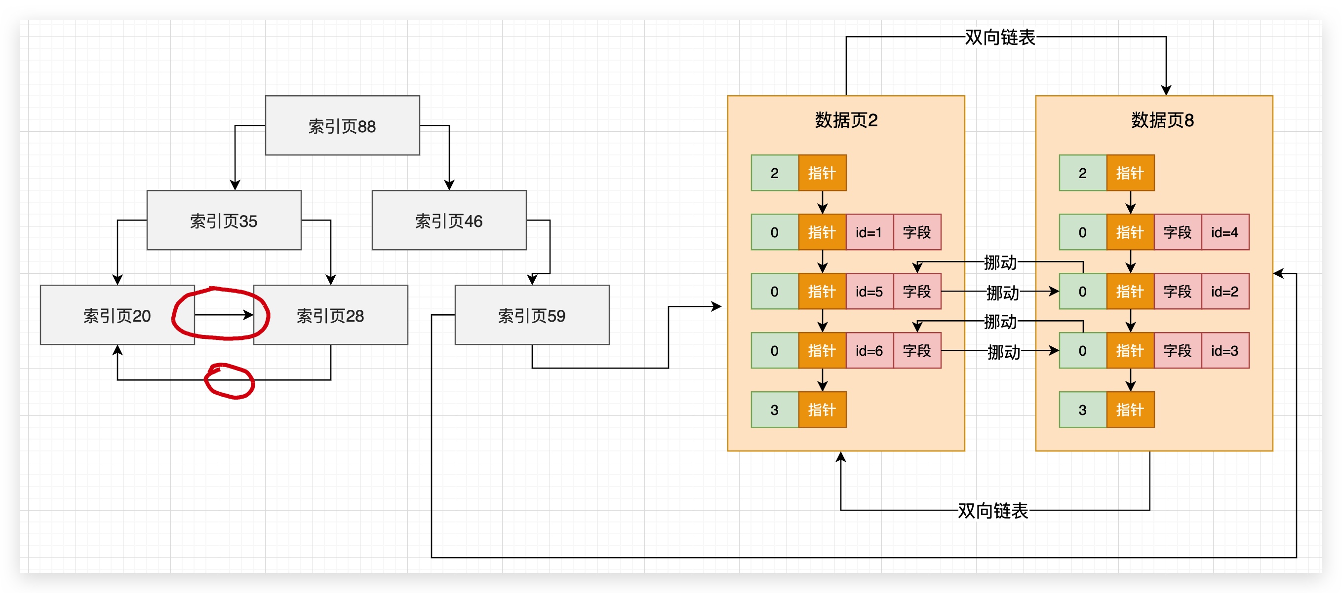 69、索引页 数据页组成的B 树==聚簇索引 - 图6