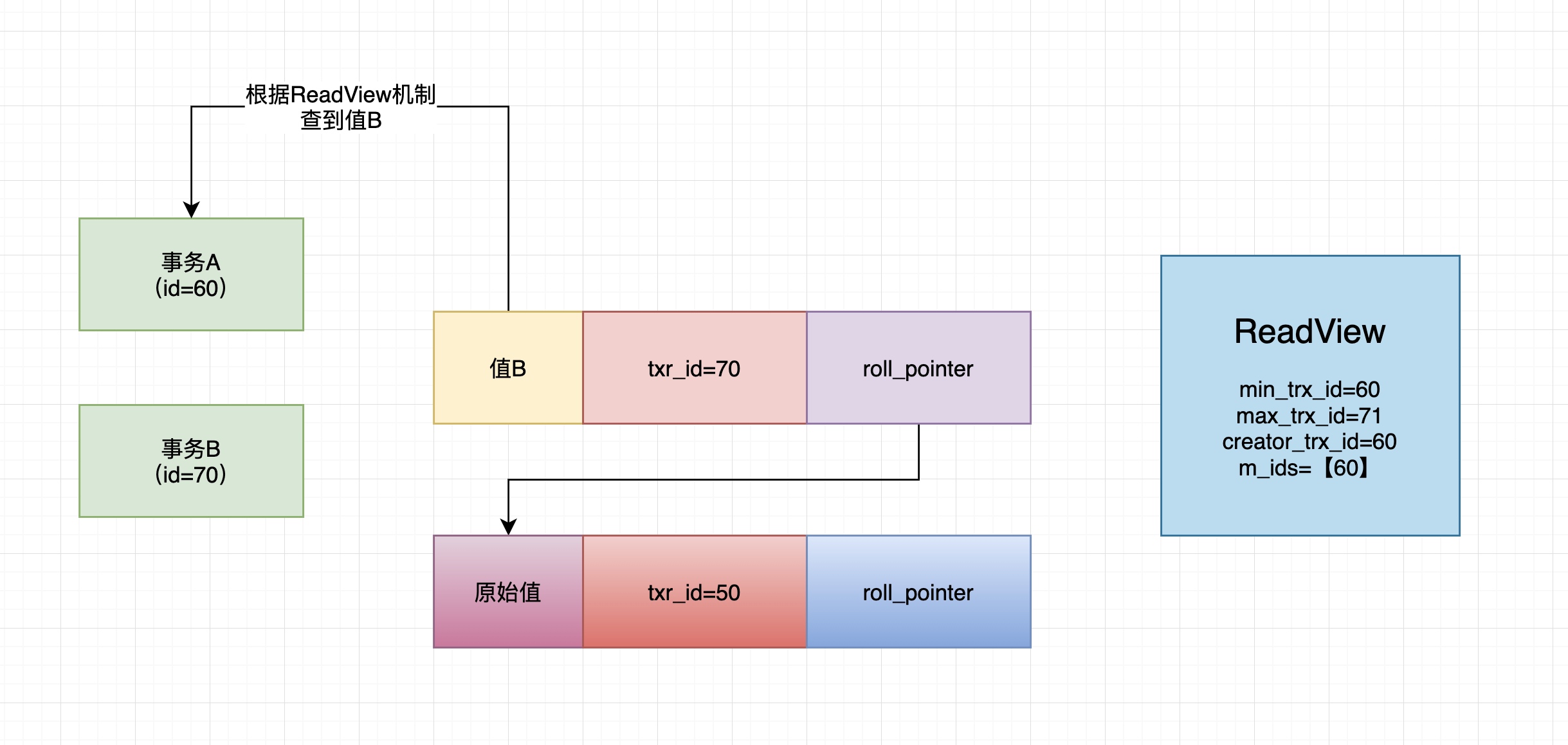55、Read Committed隔离级别是如何基于ReadView机制实现的? - 图6