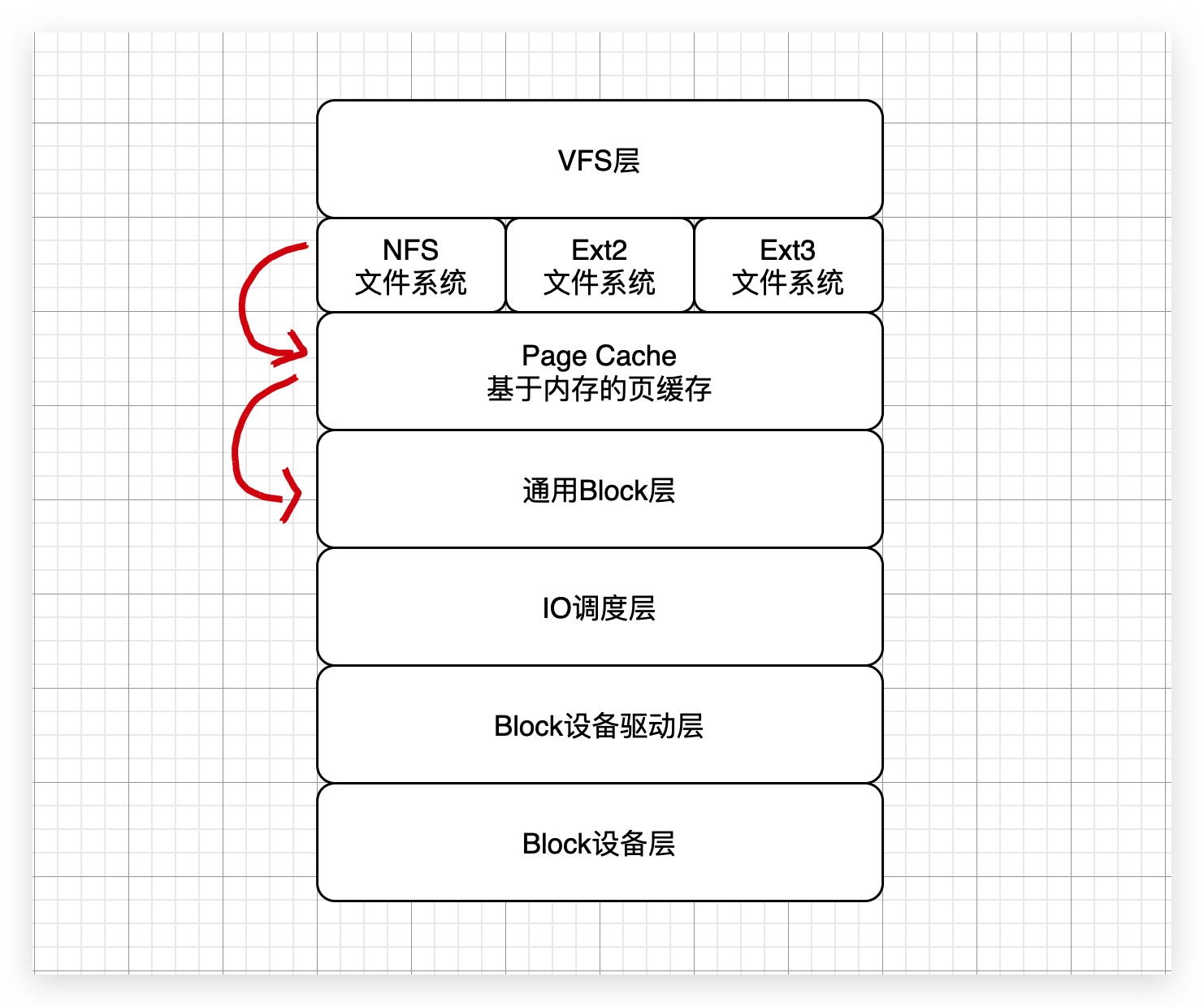34、生产经验：Linux操作系统的存储系统软件层原理剖析以及IO调度优化原理 - 图3