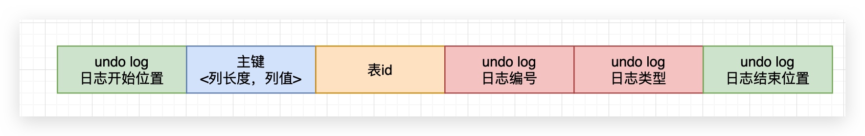 46、一起来看看INSERT语句的undo log回滚日志长什么样? - 图2