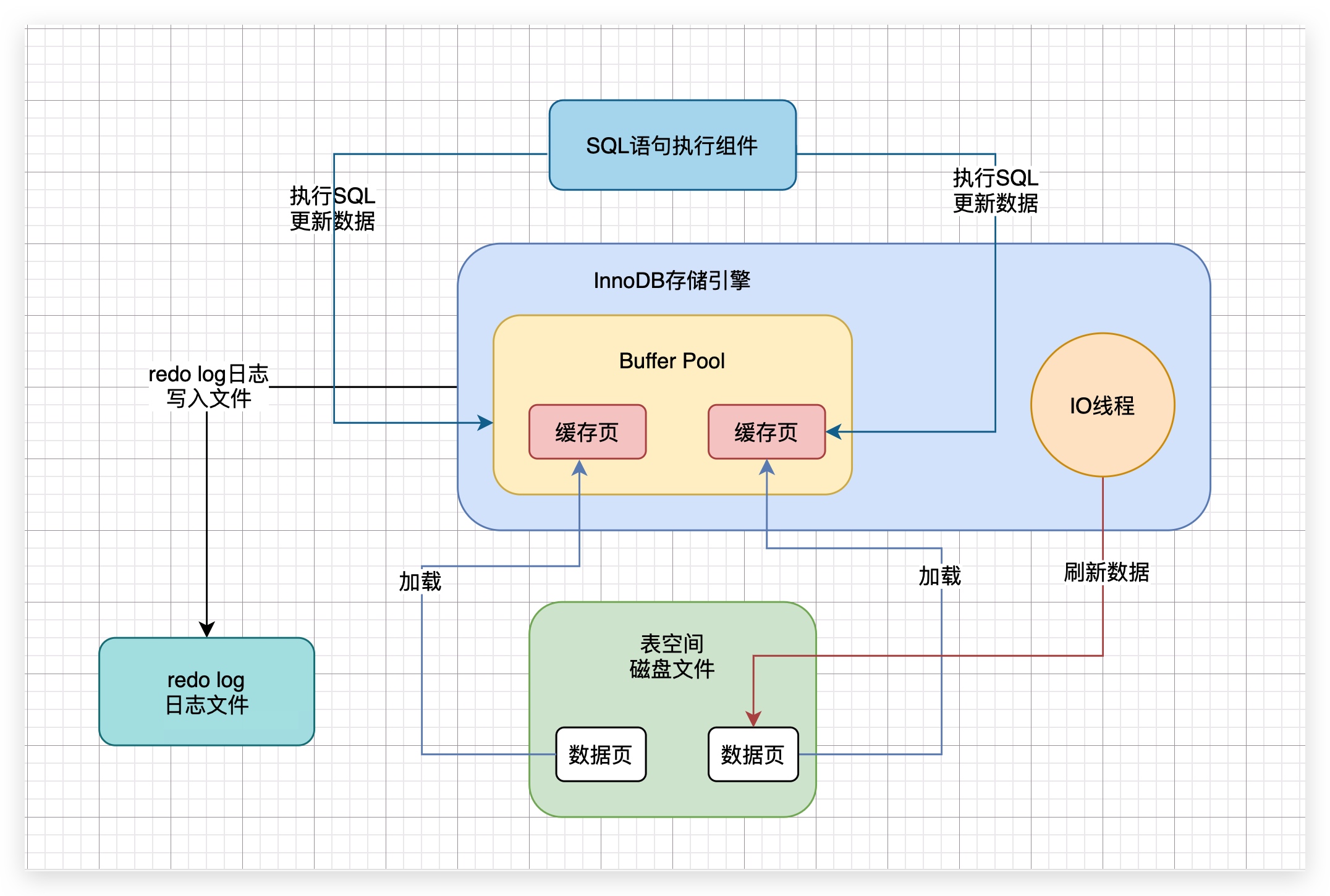 40、重新回顾redo日志对于事物提交后,数据绝对不会丢失的意义 - 图4