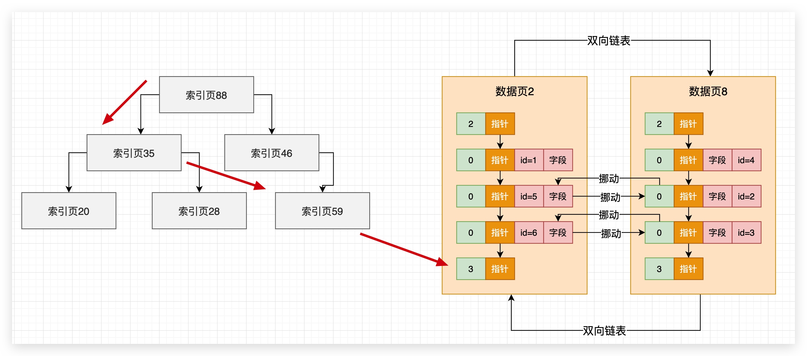 69、索引页 数据页组成的B 树==聚簇索引 - 图4