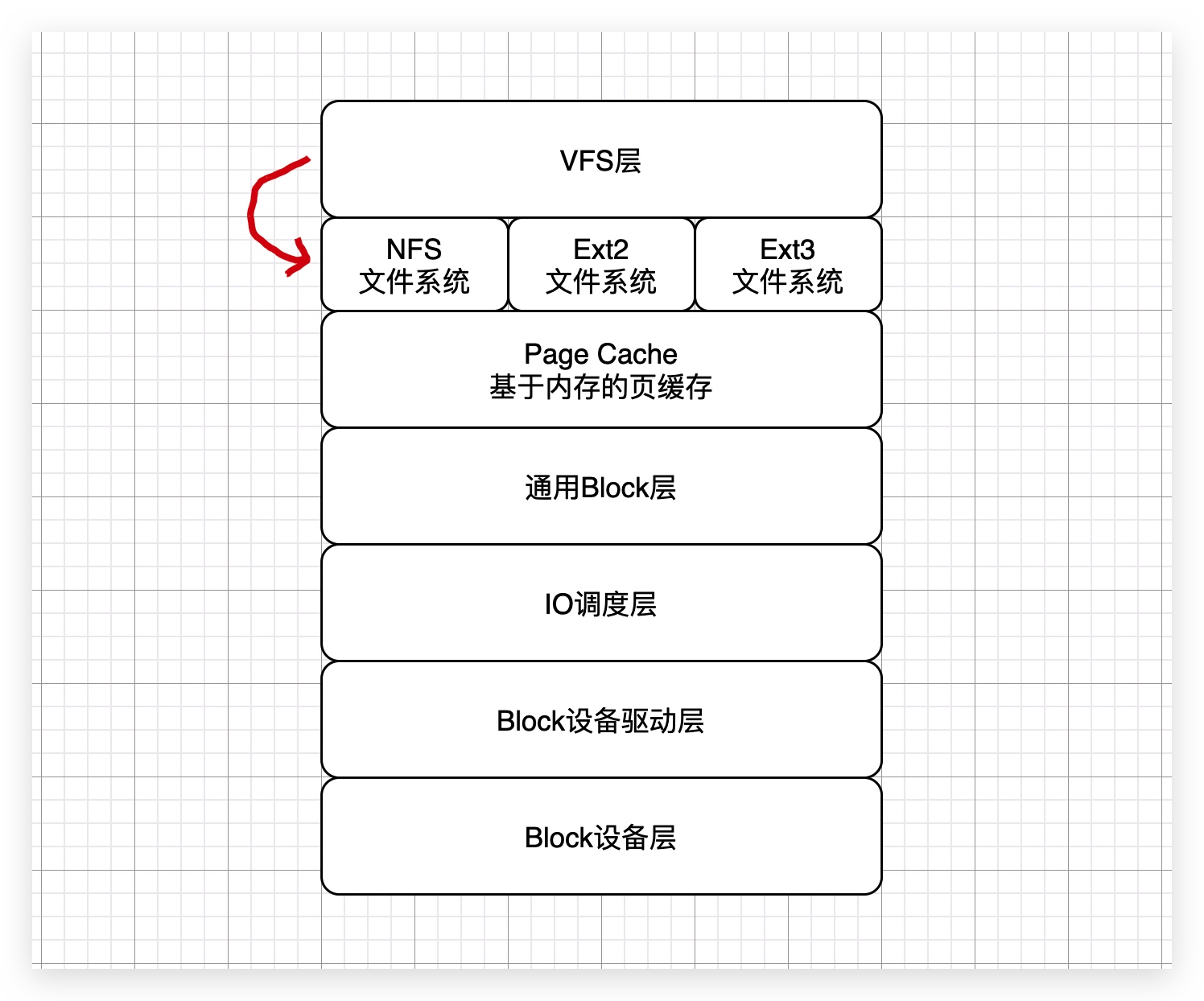 34、生产经验：Linux操作系统的存储系统软件层原理剖析以及IO调度优化原理 - 图2