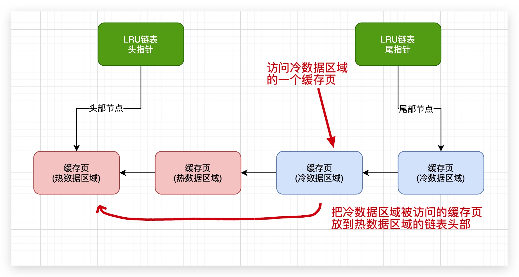 17、优化LRU算法--冷热分离 - 图3