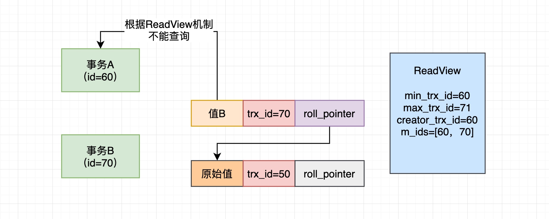 56、MySQL最牛的RR隔离级别,是如何基于ReadView机制实现的? - 图5