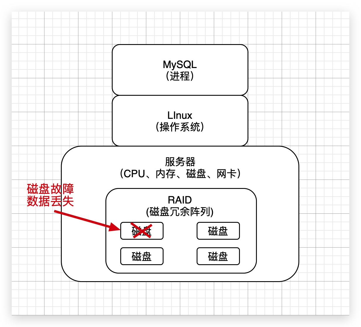 35、生产经验：数据库服务器使用RAID存储架构初步介绍 - 图3