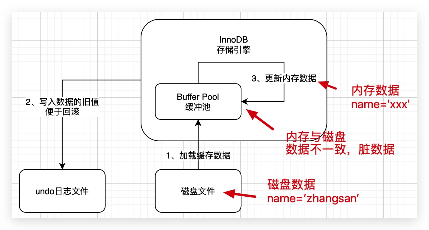 3、用一次数据更新流程，初步了解InnoDB存储引擎的架构设计 - 图5