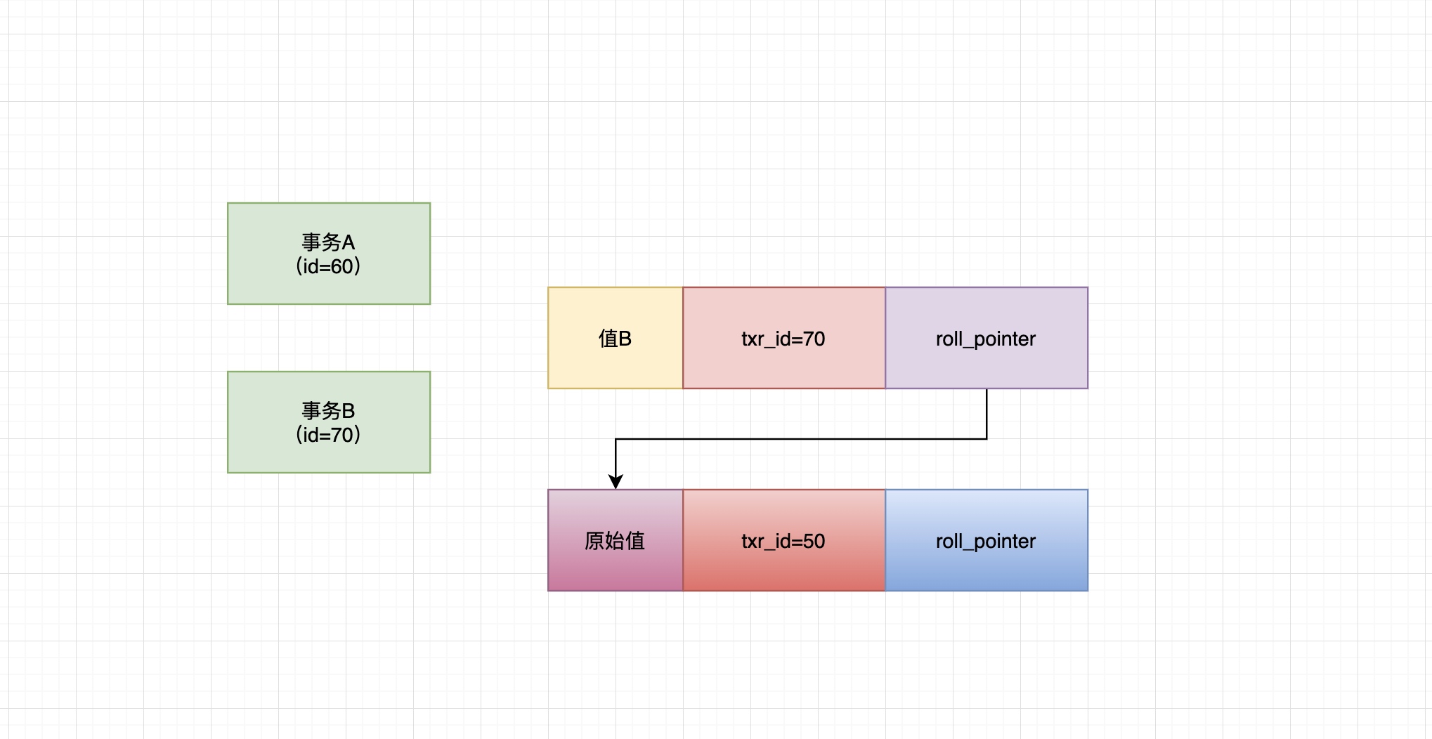 55、Read Committed隔离级别是如何基于ReadView机制实现的? - 图2