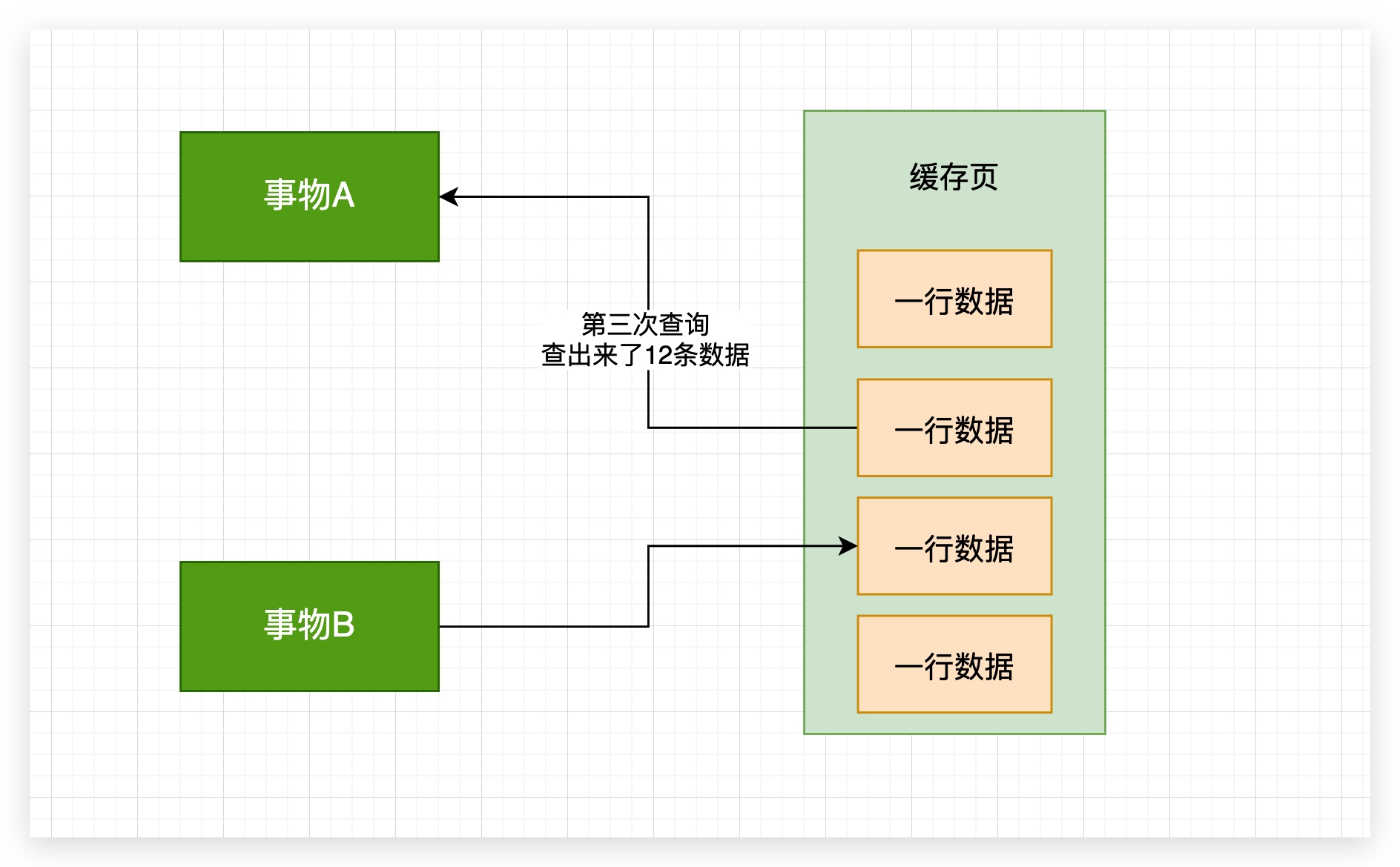 50、幻读---多次查询看到了之前没见到的数据 - 图3