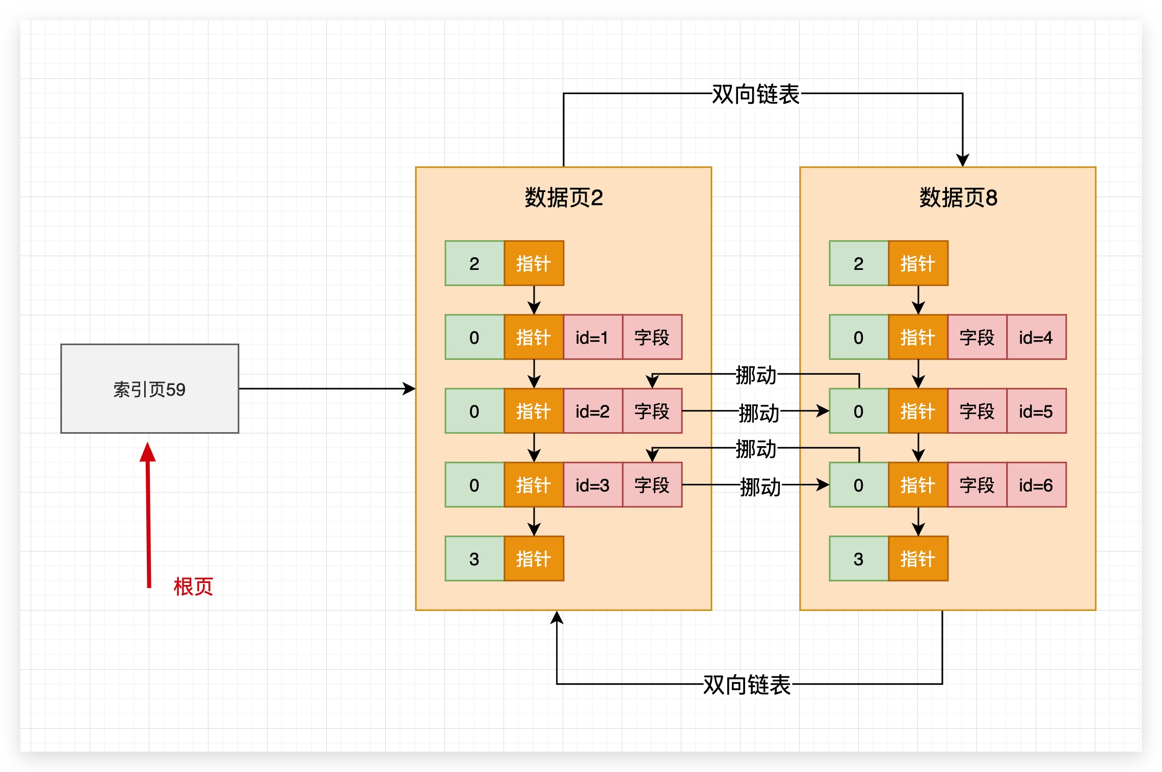 71、插入数据时到底是如何维护好不同索引的B 树? - 图3