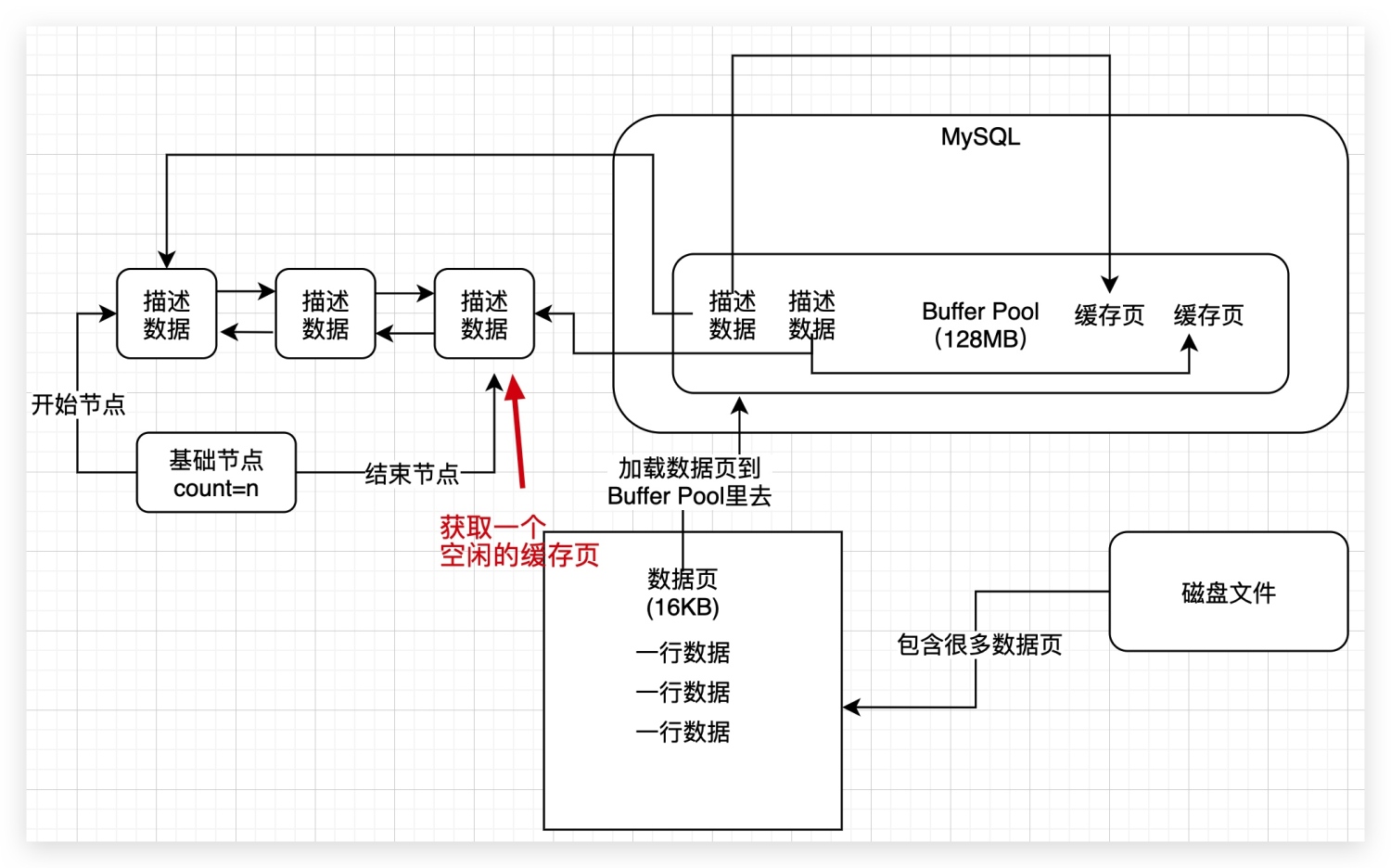 13、load页到Buffer Pool--free链表 - 图3