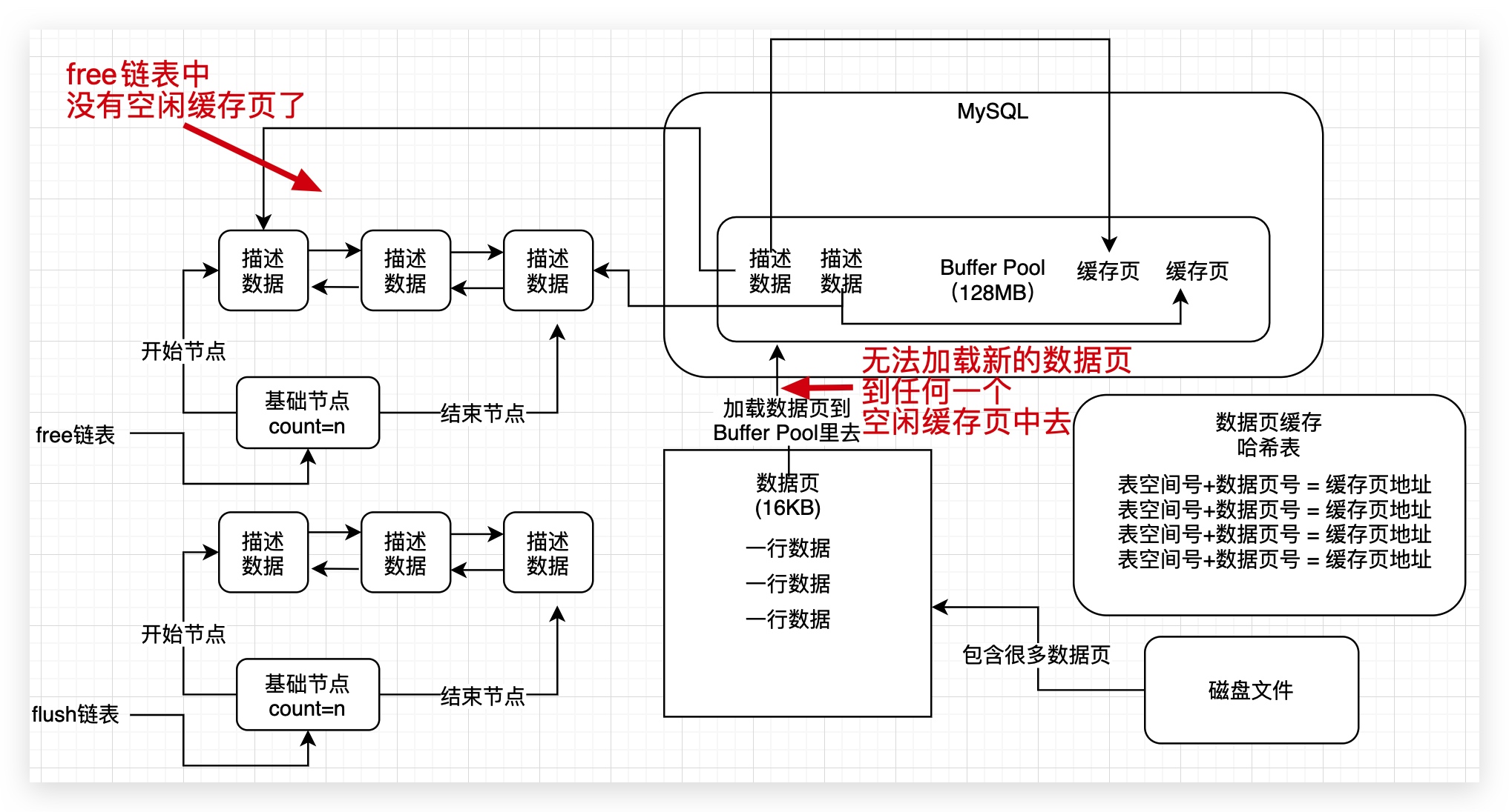 15、Buffer_pool缓存页不够--LRU链表淘汰缓存 - 图2