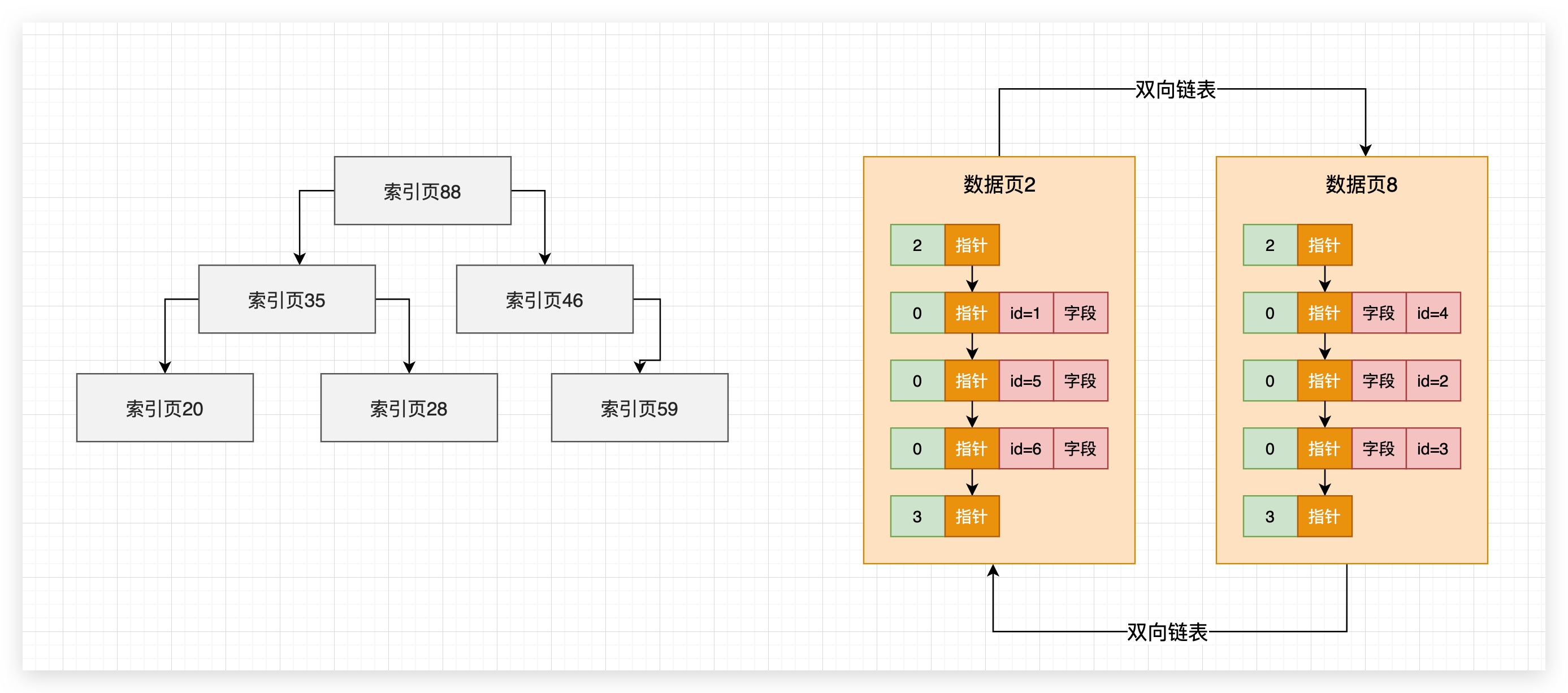 68、索引的页用B 树存储 - 图4