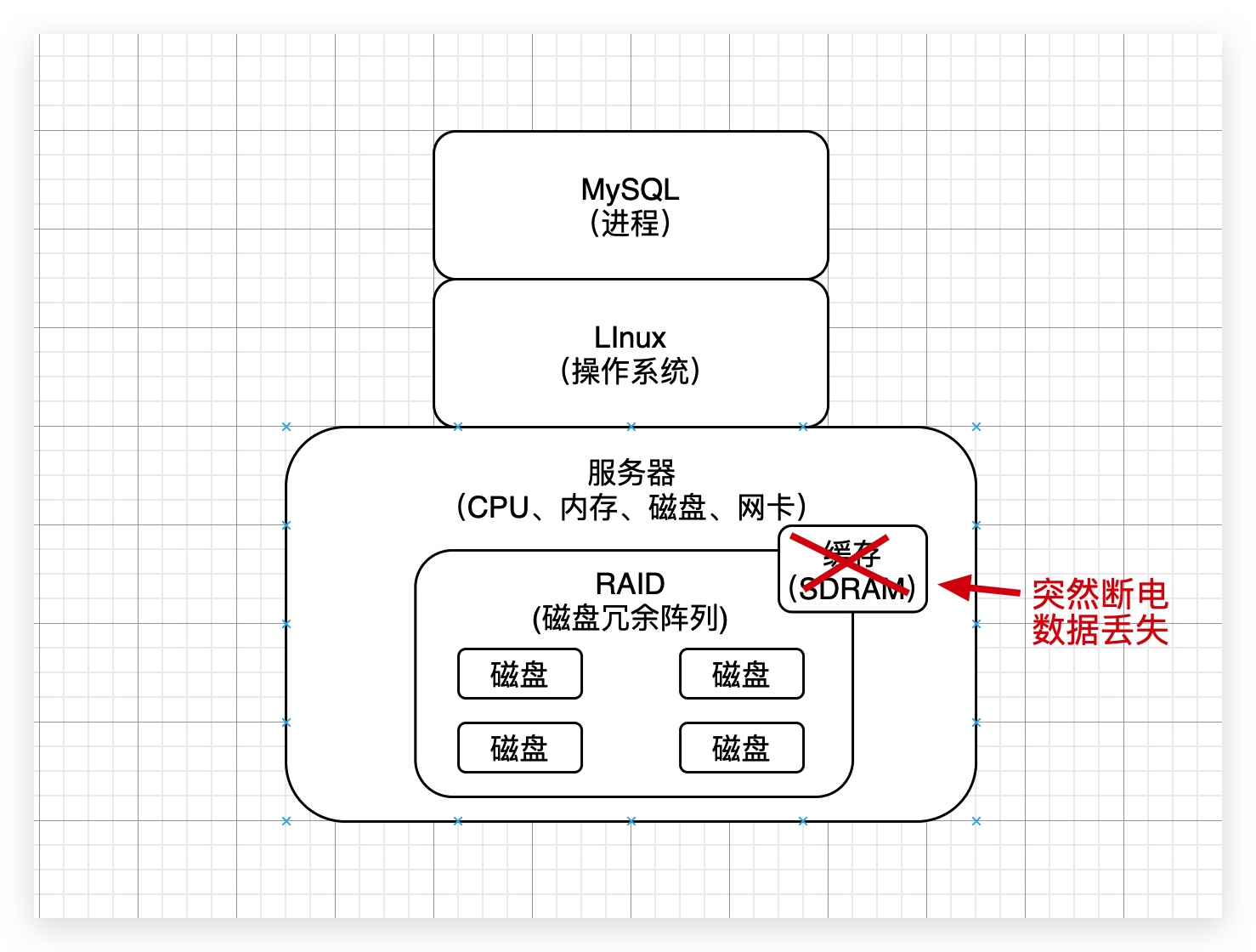 36、生产经验:数据库服务器上的RAID存储架构的电池充放电原理 - 图2