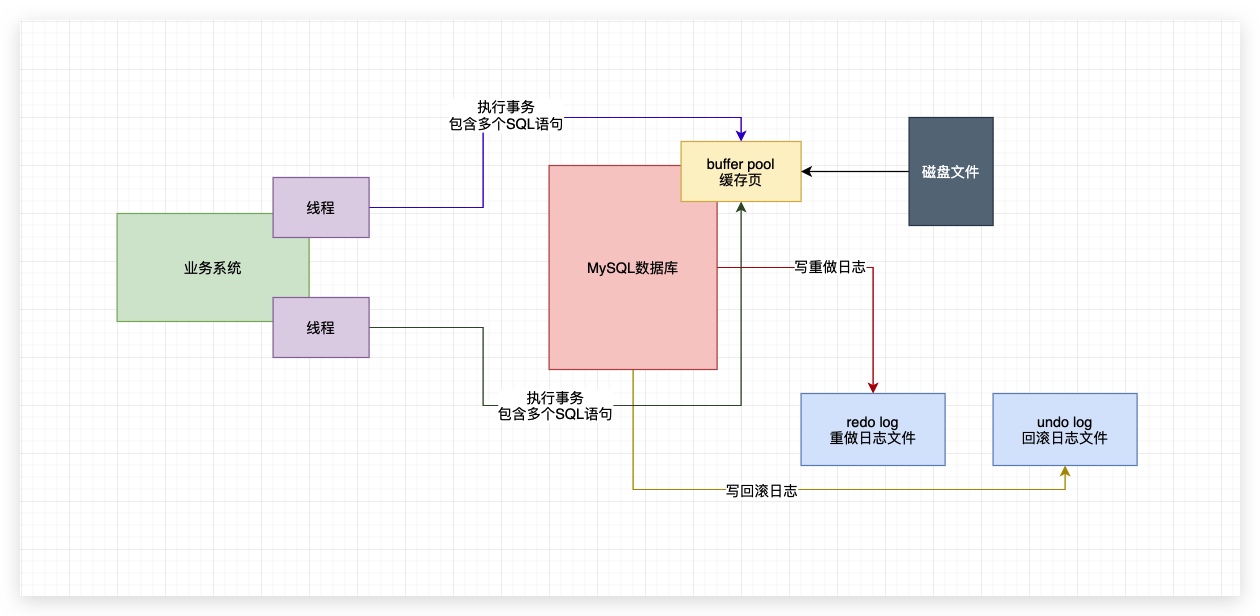 48、脏写&脏读---另一事务还没提交但已更新(回滚) - 图1