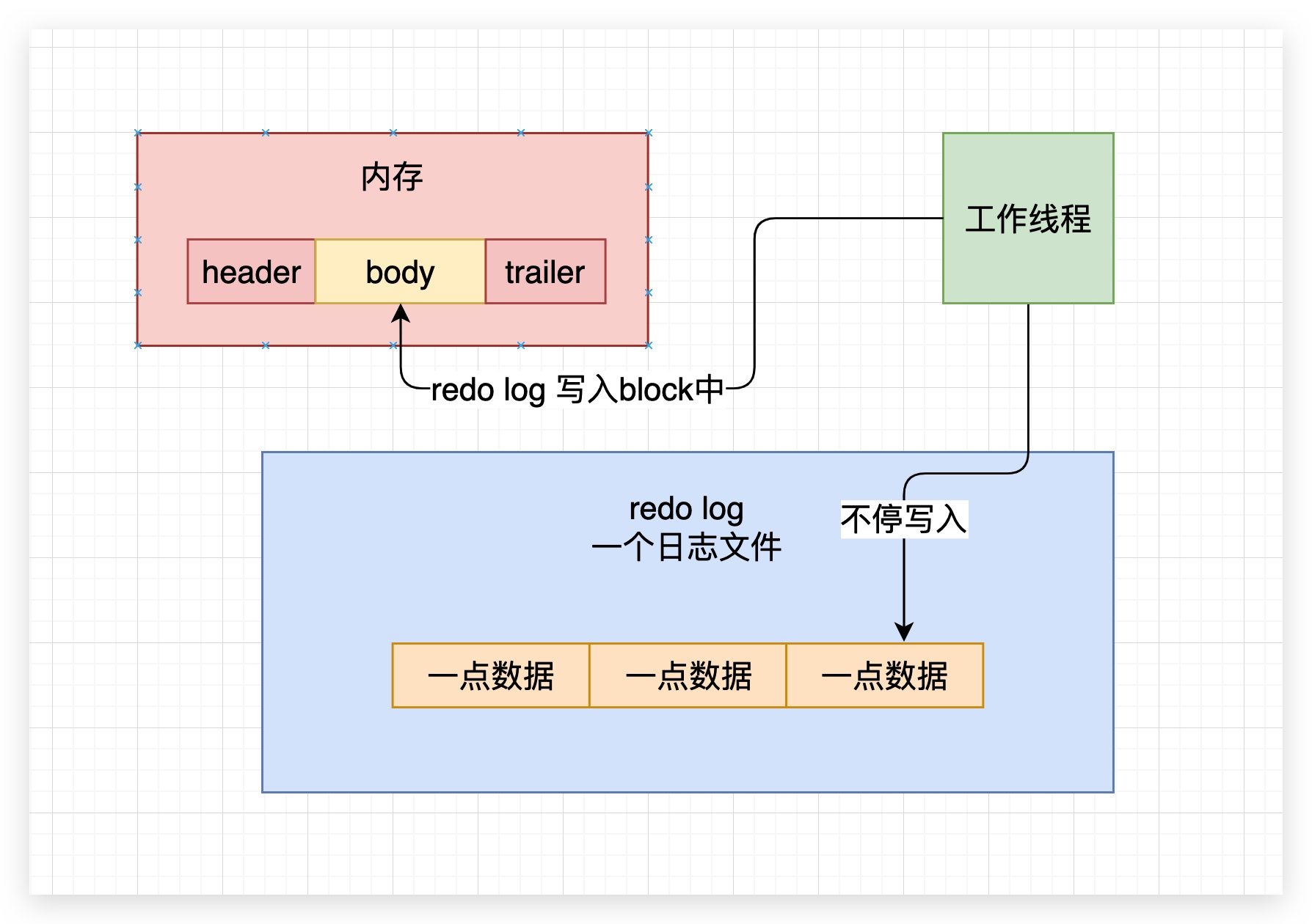 42、redo log block - 图5