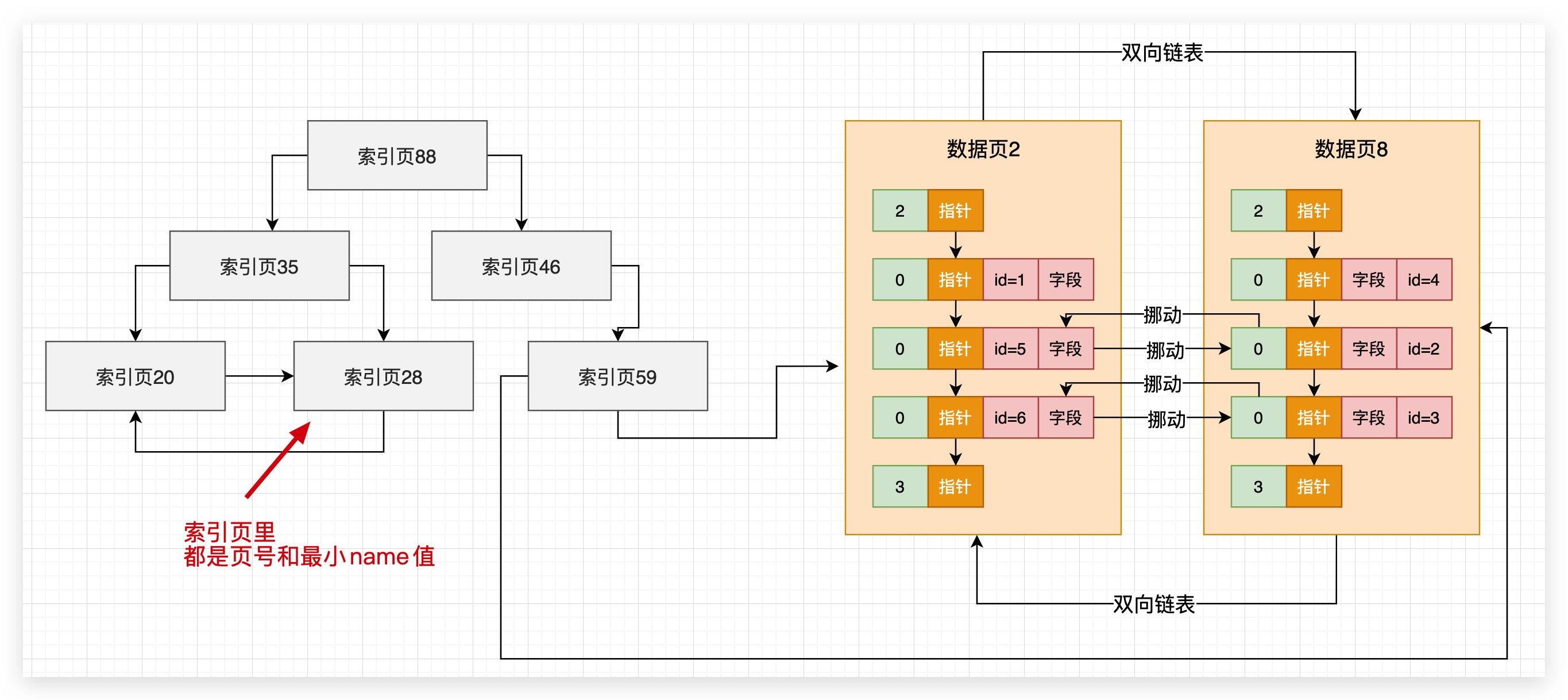 70、主键之外的字段--二级索引 - 图3