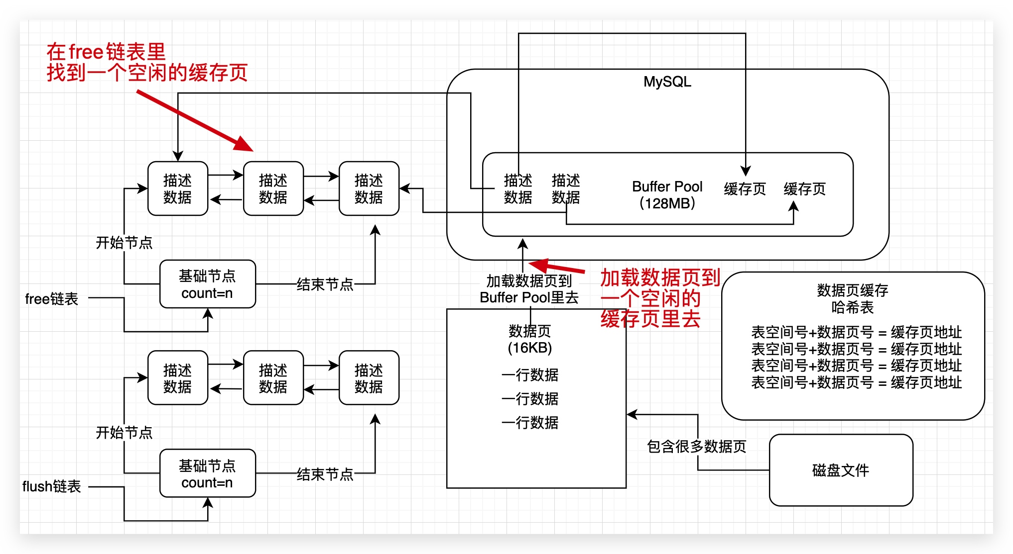15、Buffer_pool缓存页不够--LRU链表淘汰缓存 - 图1
