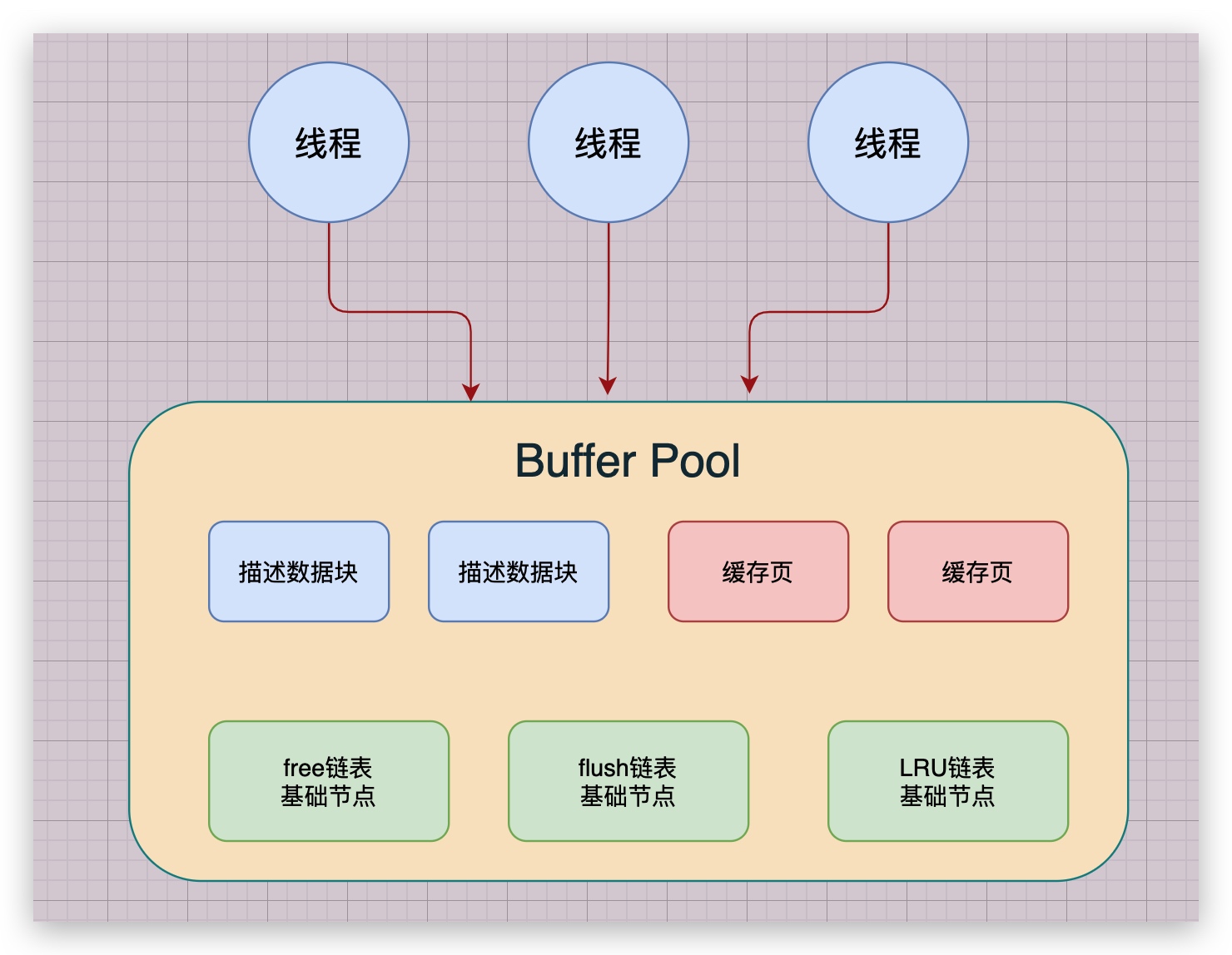 21、生产经验:提高并发性能--多个Buffer Pool - 图1