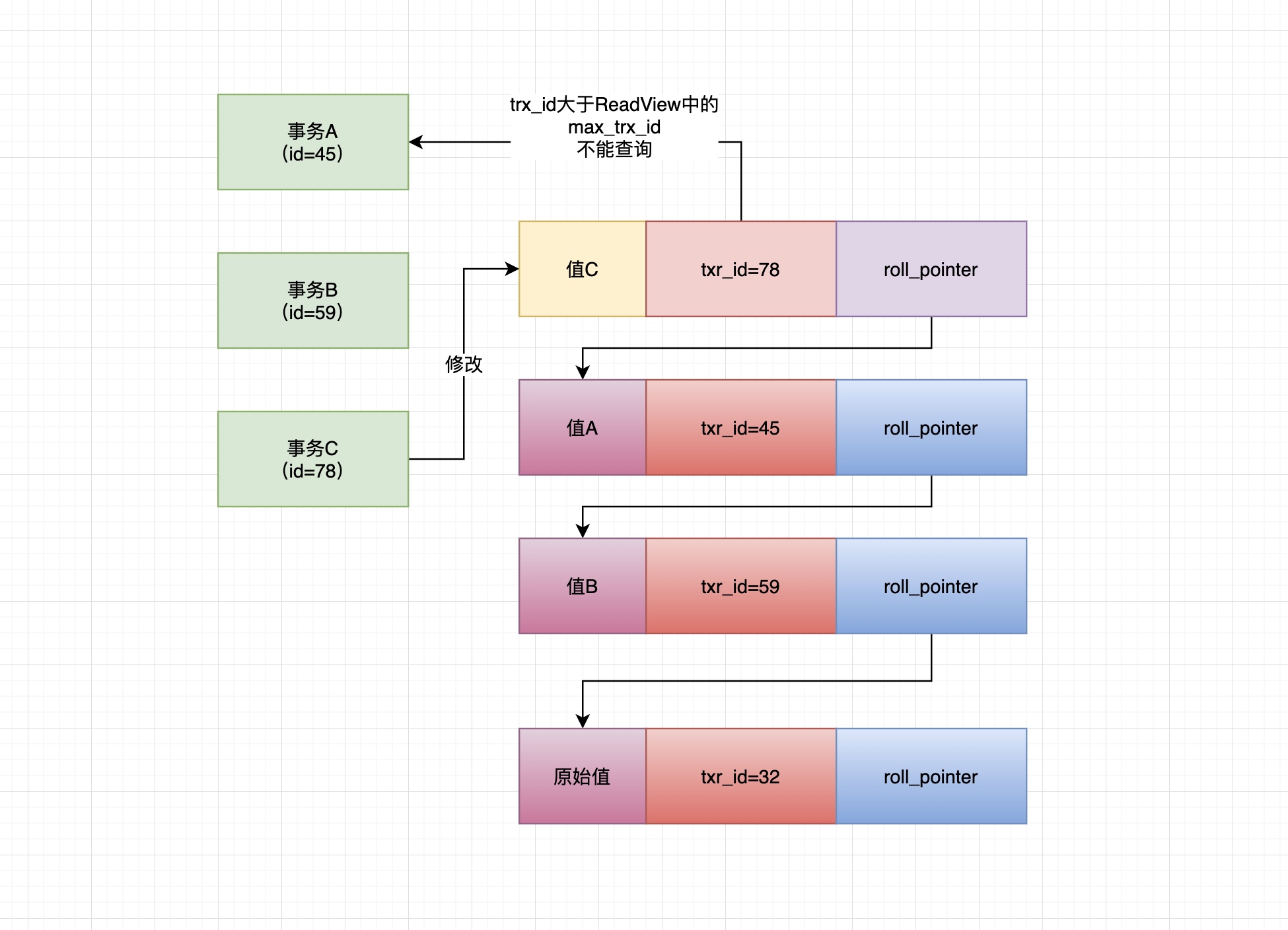 54、undo log多版本链条-->ReadView机制 - 图10