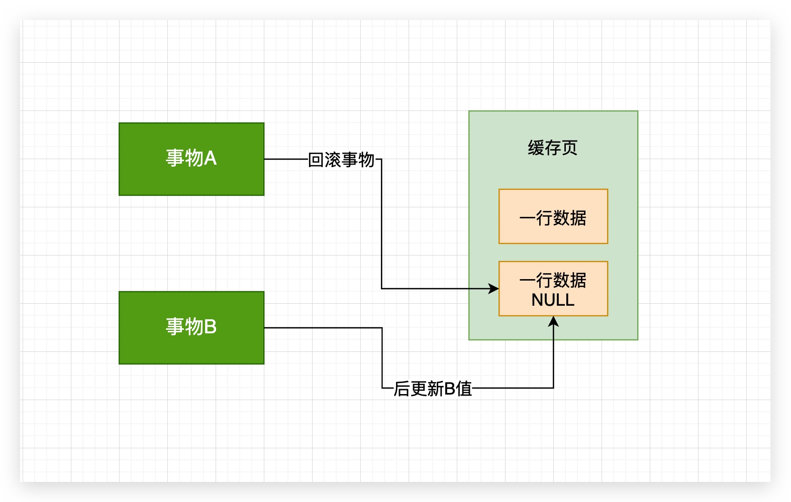 48、脏写&脏读---另一事务还没提交但已更新(回滚) - 图3