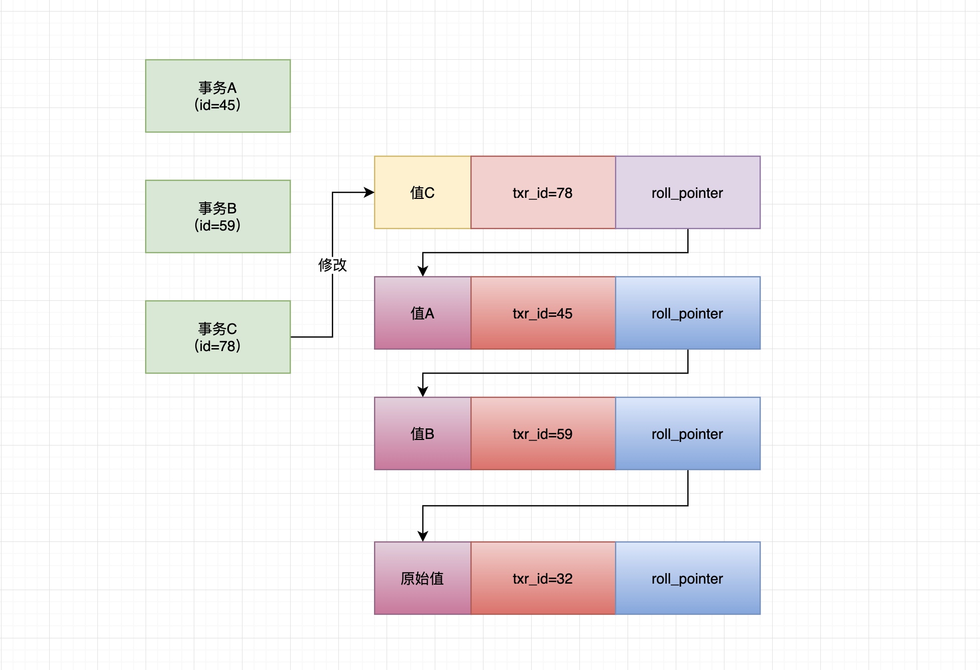 54、undo log多版本链条-->ReadView机制 - 图9