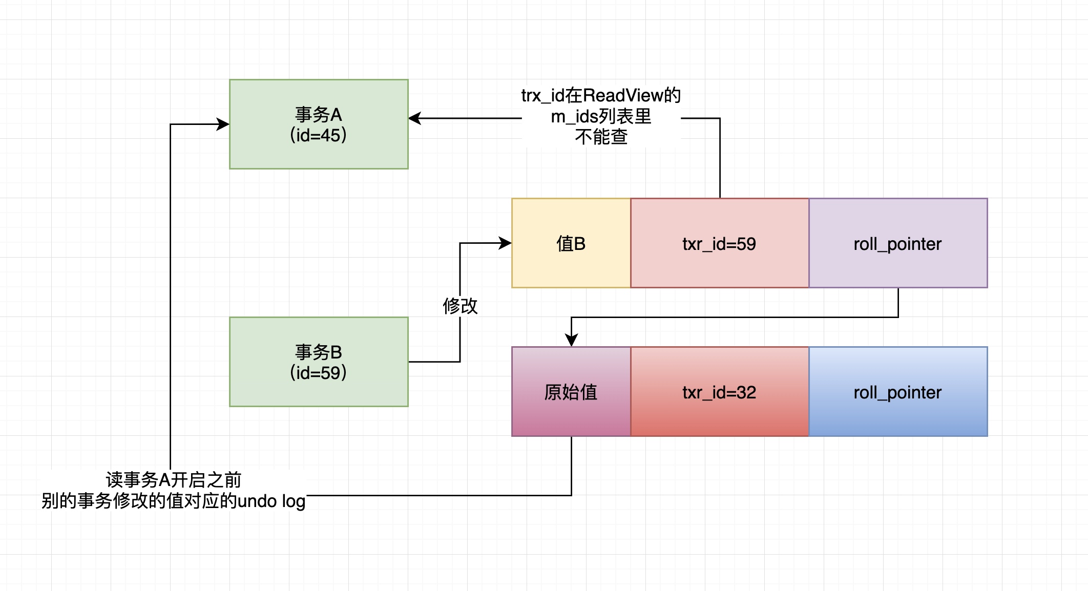 54、undo log多版本链条-->ReadView机制 - 图6