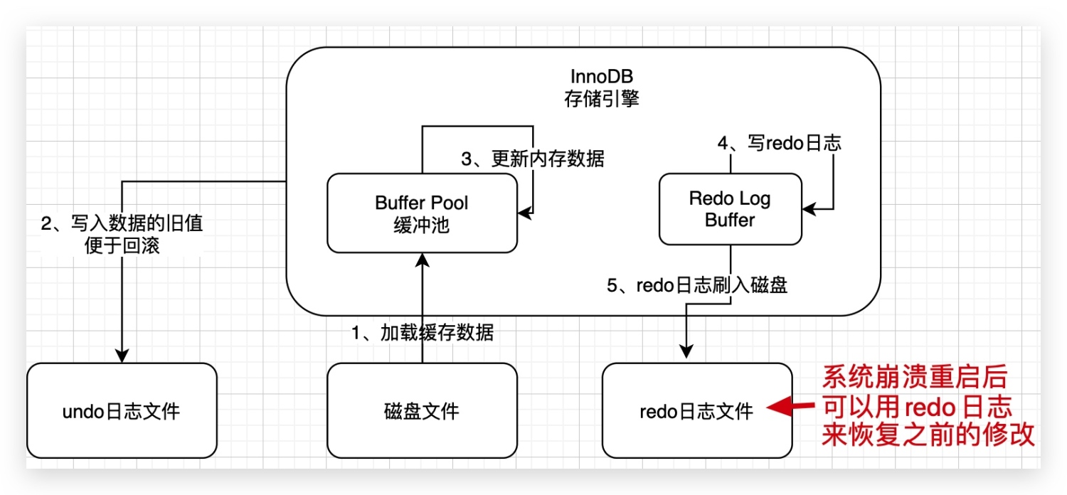 3、用一次数据更新流程，初步了解InnoDB存储引擎的架构设计 - 图11