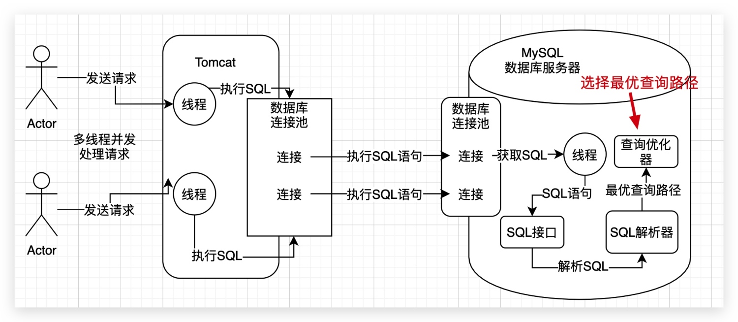 2、为了执行SQL语句,你知道MySQL用了什么样的架构设计吗? - 图4