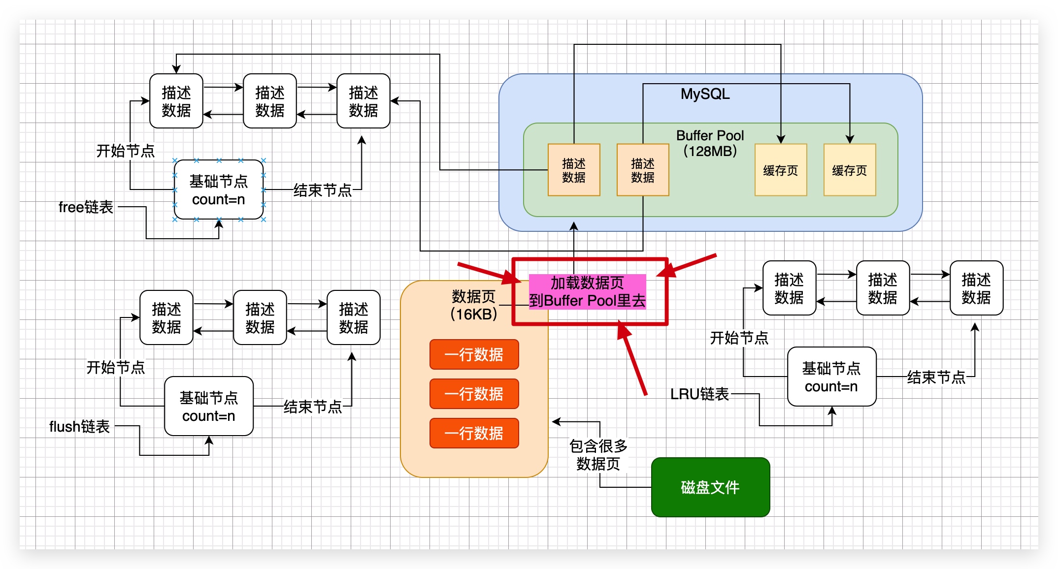 32、一文总结初步了解到的MySQL存储模型以及数据读写机制 - 图2