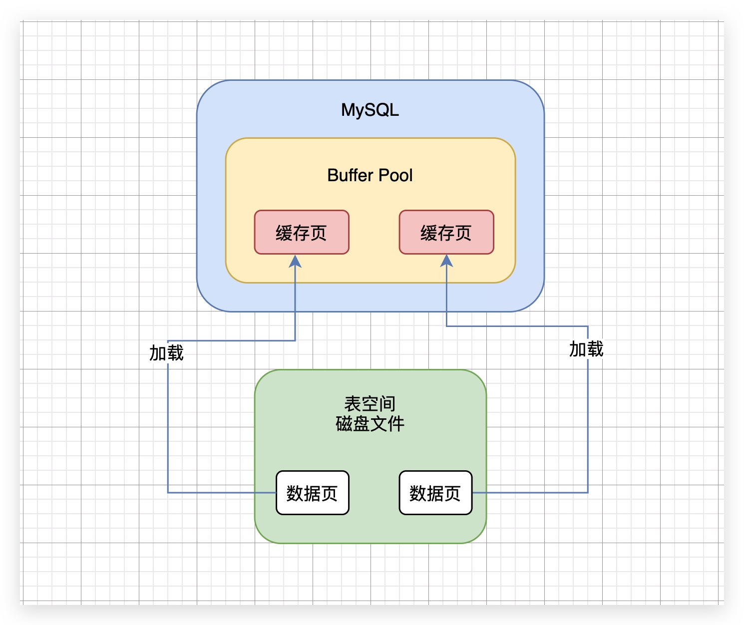 40、重新回顾redo日志对于事物提交后,数据绝对不会丢失的意义 - 图1