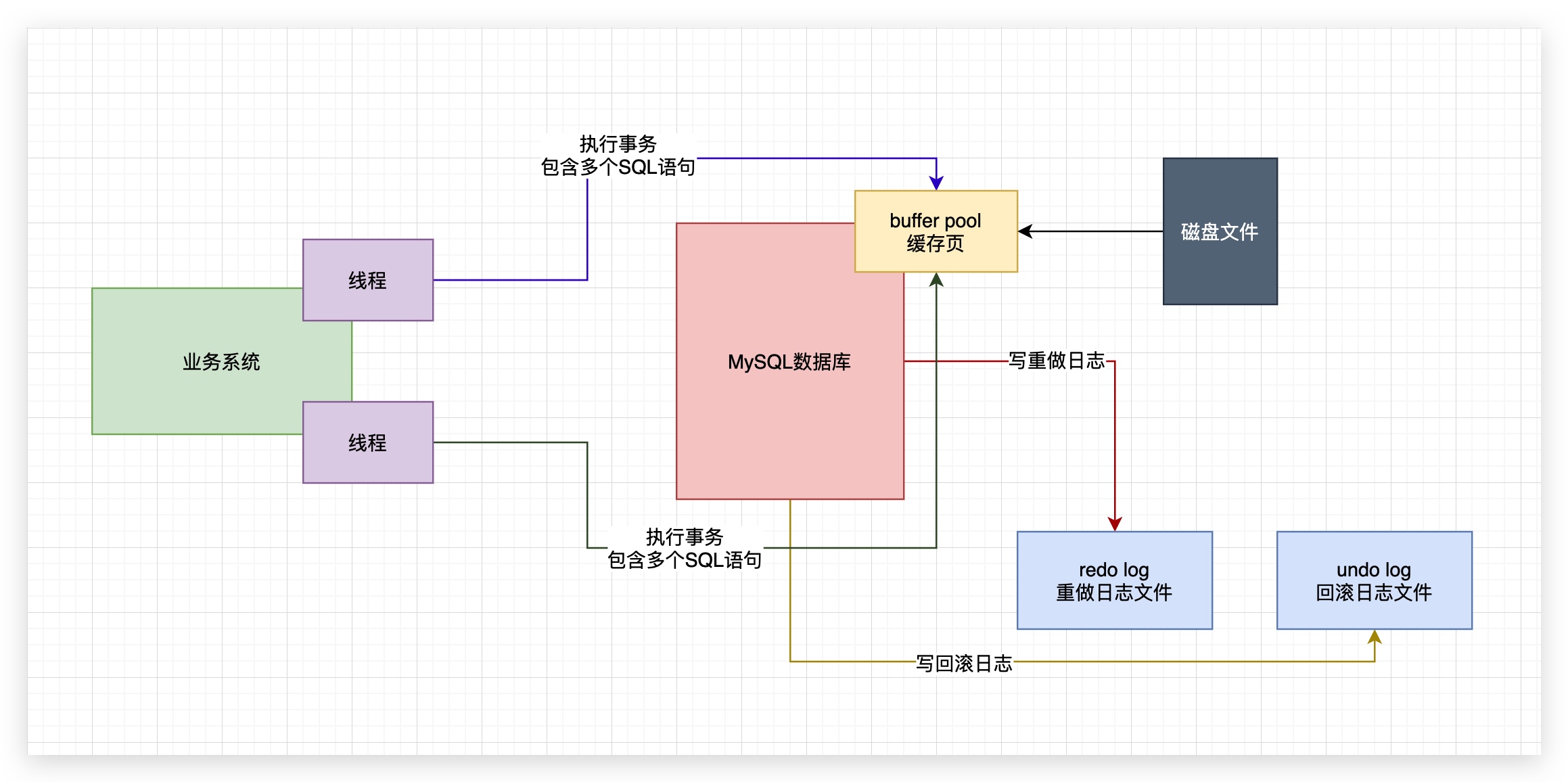 47、MySQL运行时多个事物多个线程 - 图5