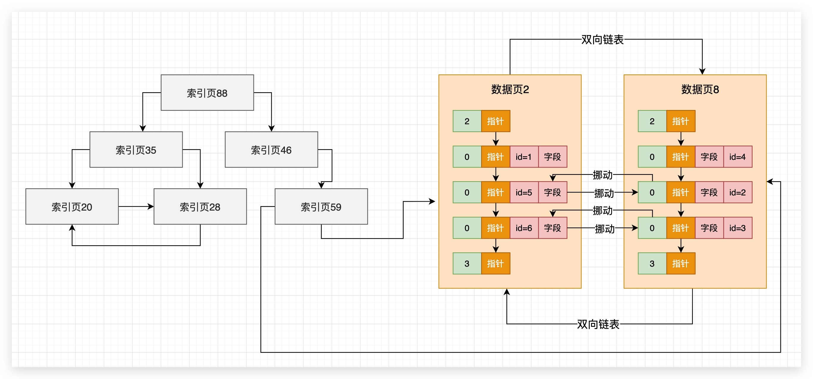 72、索引不是越多越好，也有缺点 - 图1