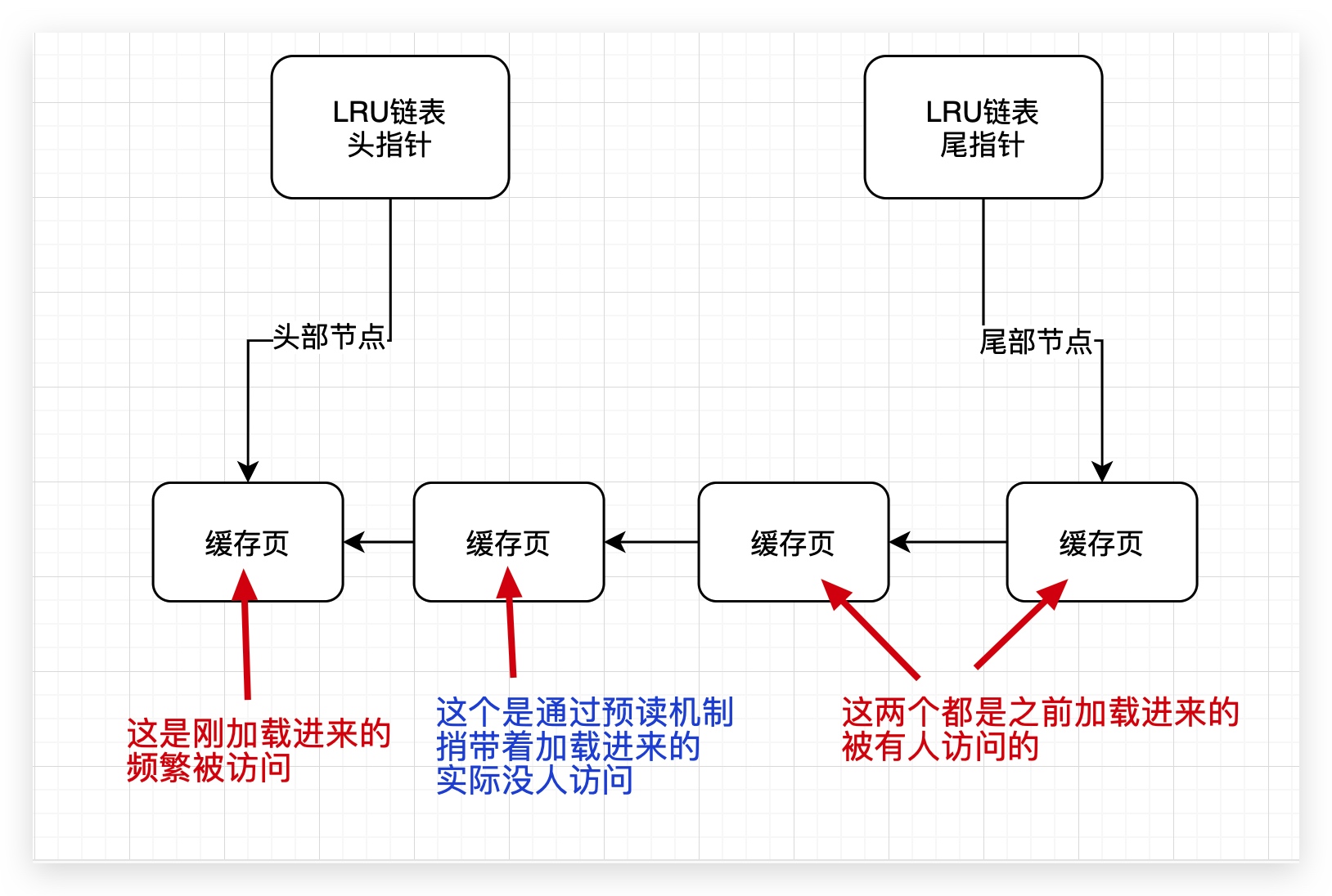16、简单LRU的不利--预读机制&全表扫描 - 图1
