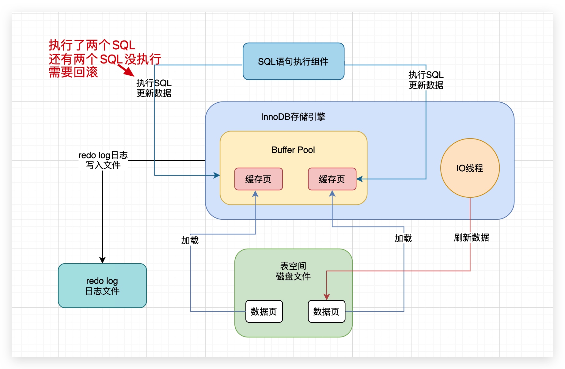 45、如果事物执行到一半要回滚怎么办?再探undo log回滚日志原理 - 图3