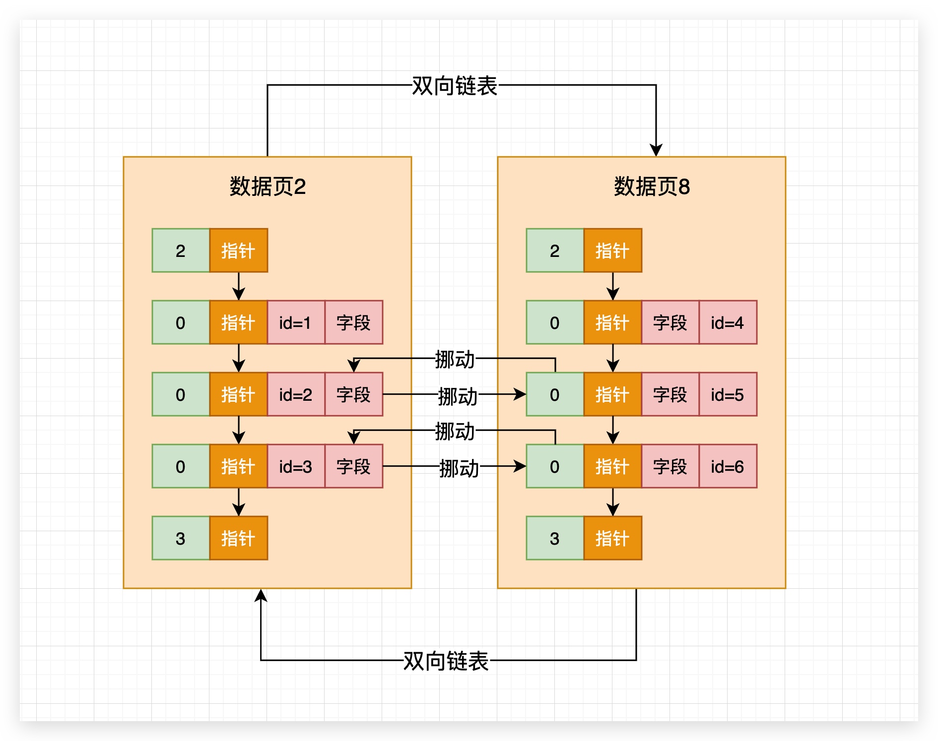 71、插入数据时到底是如何维护好不同索引的B 树? - 图2