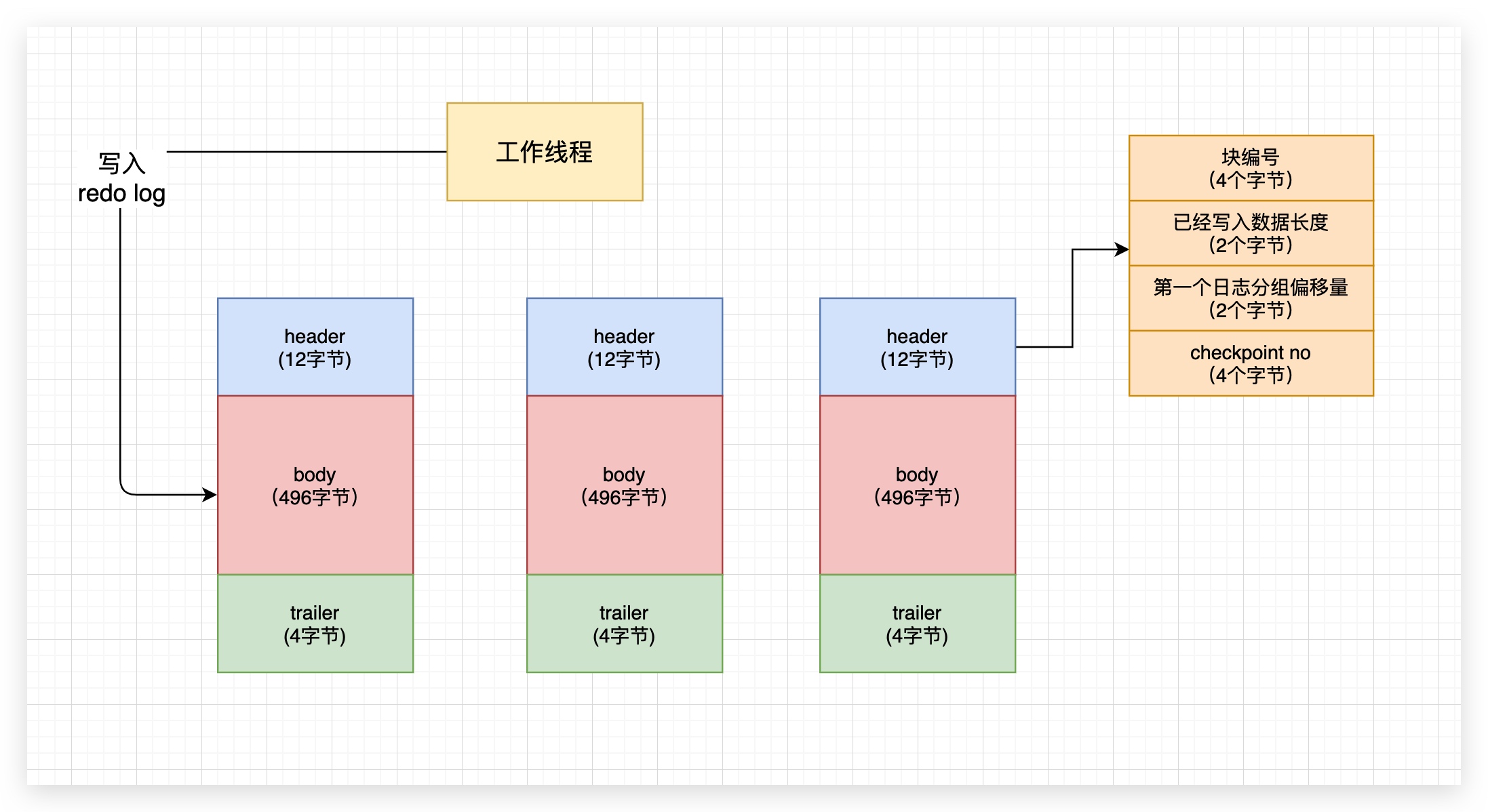 43、redo log buffer - 图3