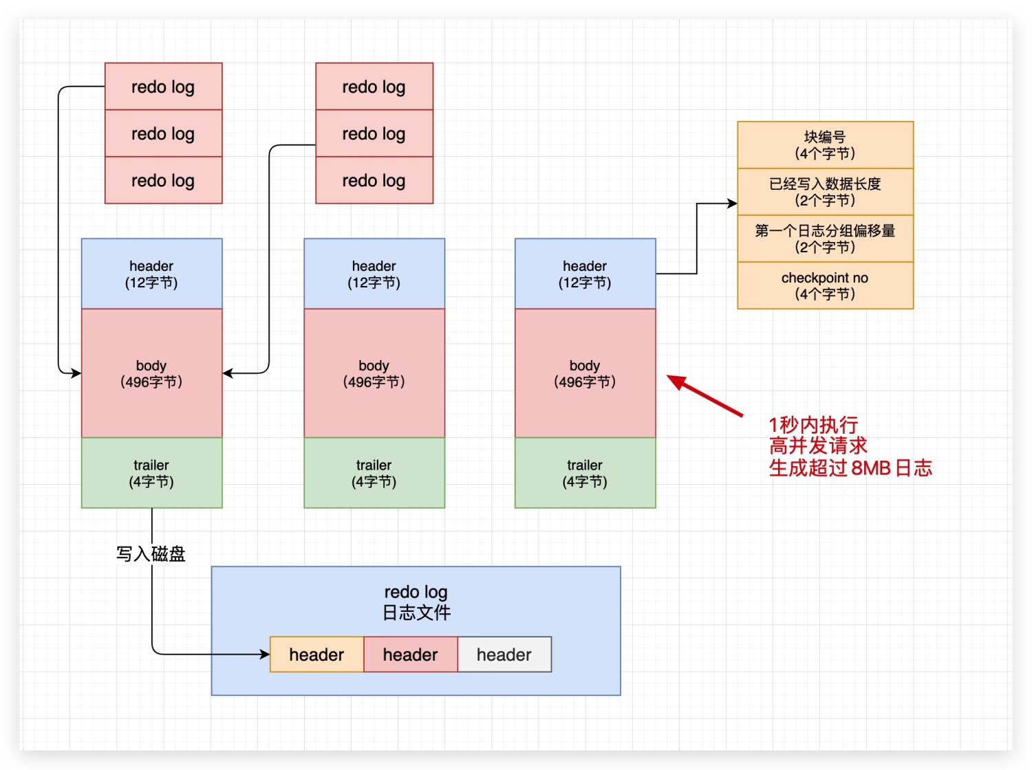 44、redo log buffer中的缓冲日志何时写入磁盘? - 图2