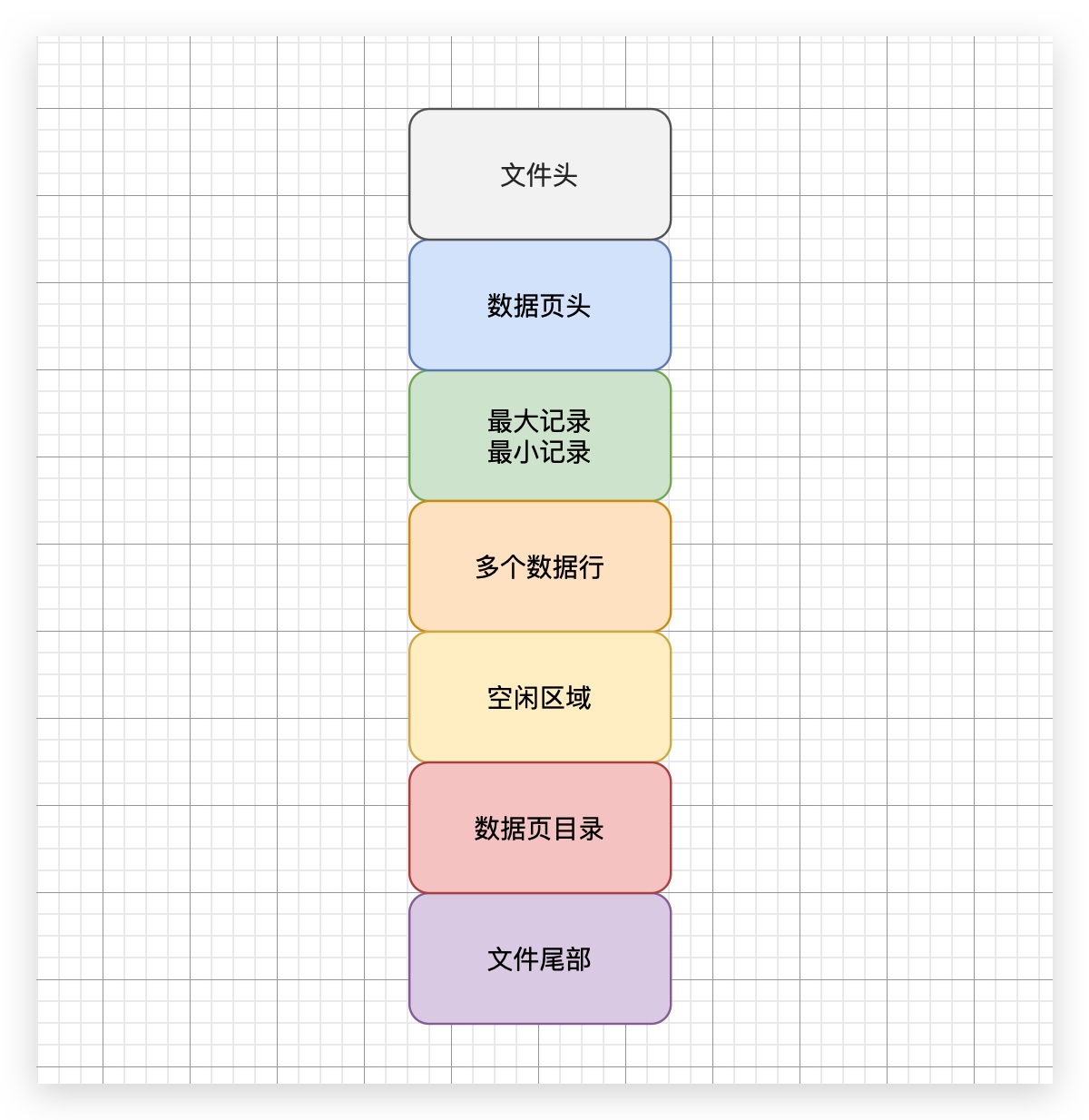 30、用于存放磁盘上的多行数据的数据页到底长个什么样子? - 图1