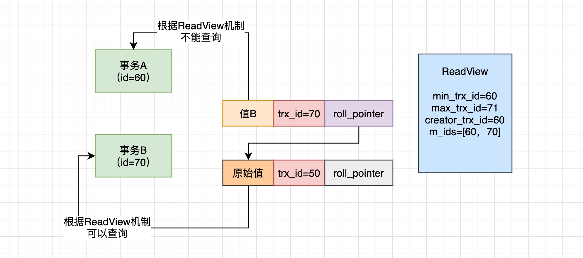 56、MySQL最牛的RR隔离级别,是如何基于ReadView机制实现的? - 图6