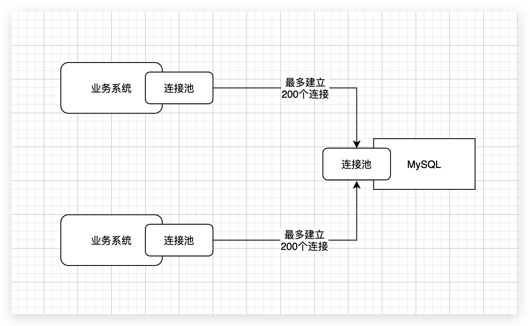 38、案例实战:数据库无法连接故障的定位,Too many connections - 图2